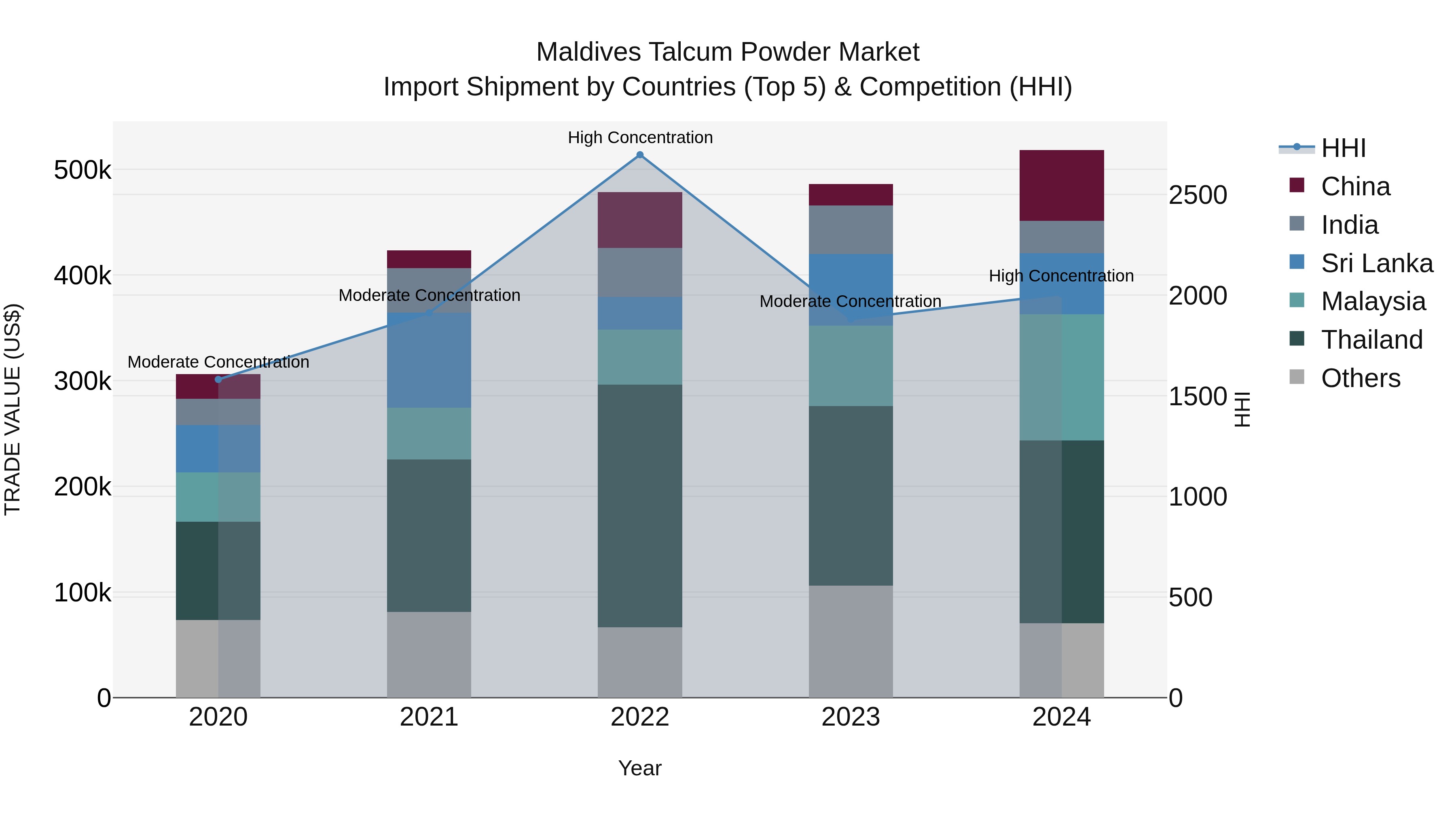 Maldives Talcum Powder Market Top 5 Importing Countries and Market Competition (HHI) Analysis