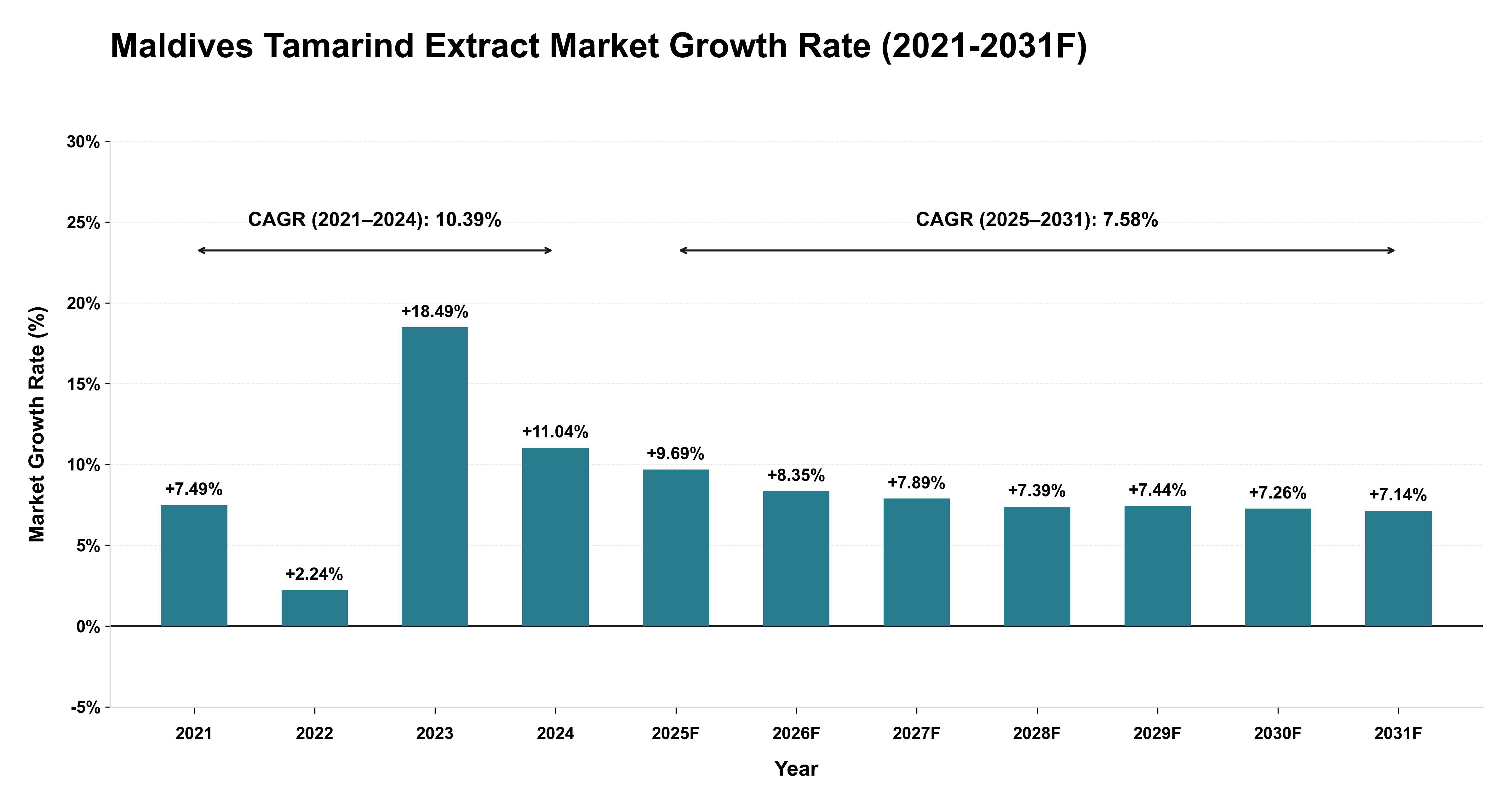 Maldives Tamarind Extract Market Year-wise Growth Rate (2021-2031F)