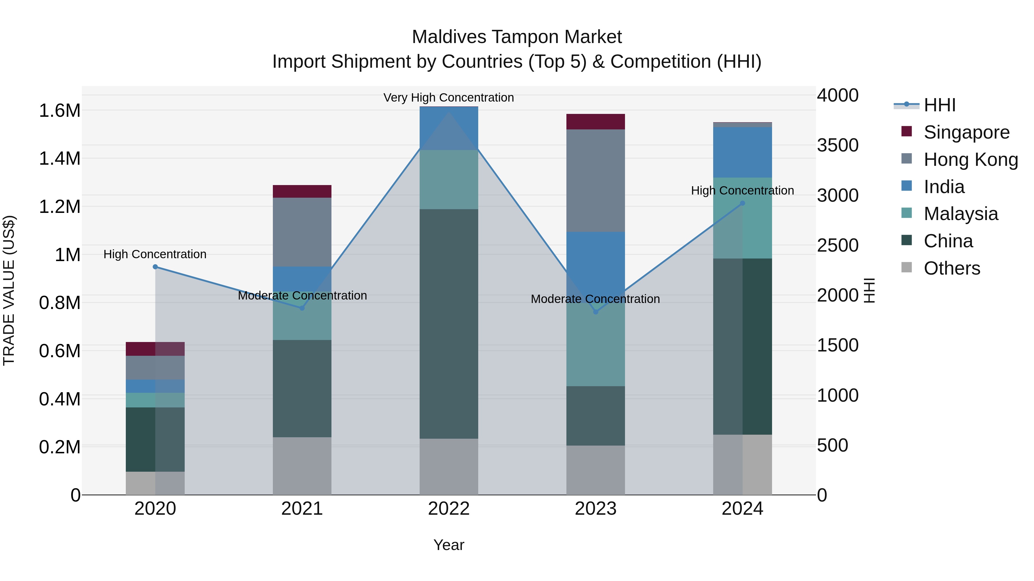 Maldives Tampon Market Top 5 Importing Countries and Market Competition (HHI) Analysis