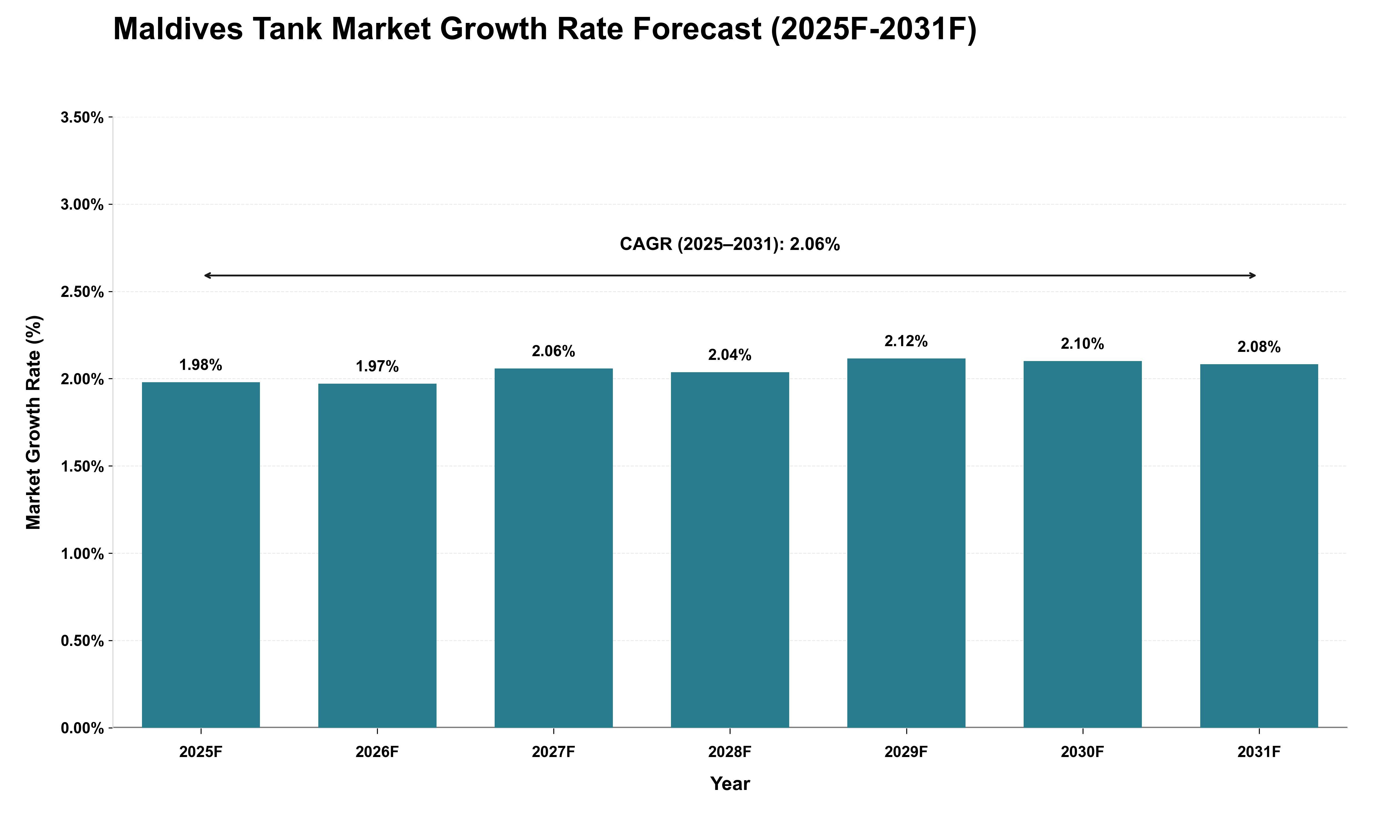Maldives Tank Market Growth Rate Analysis (2025 - 2031)
