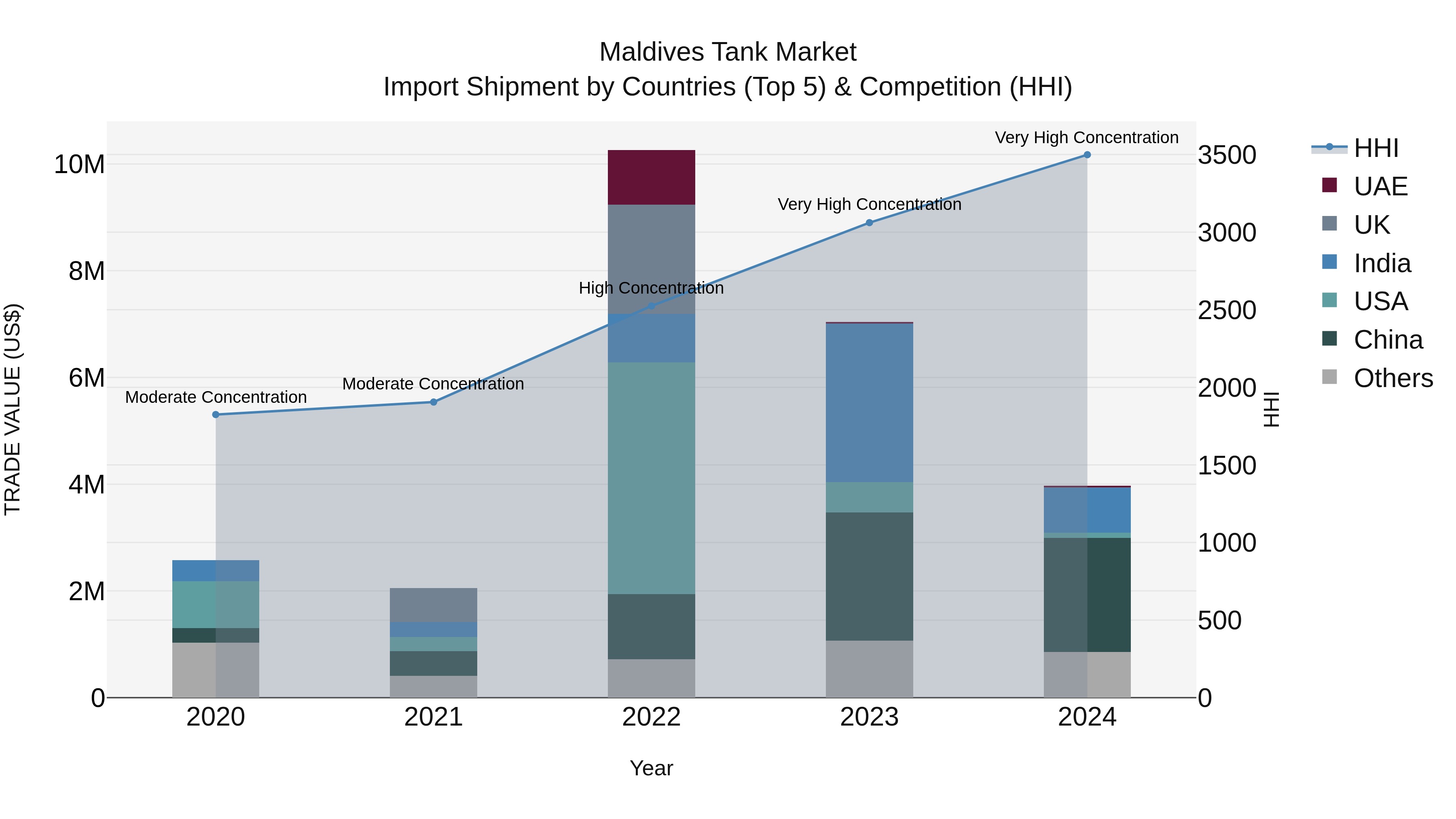 Maldives Tank Market Top 5 Importing Countries and Market Competition (HHI) Analysis