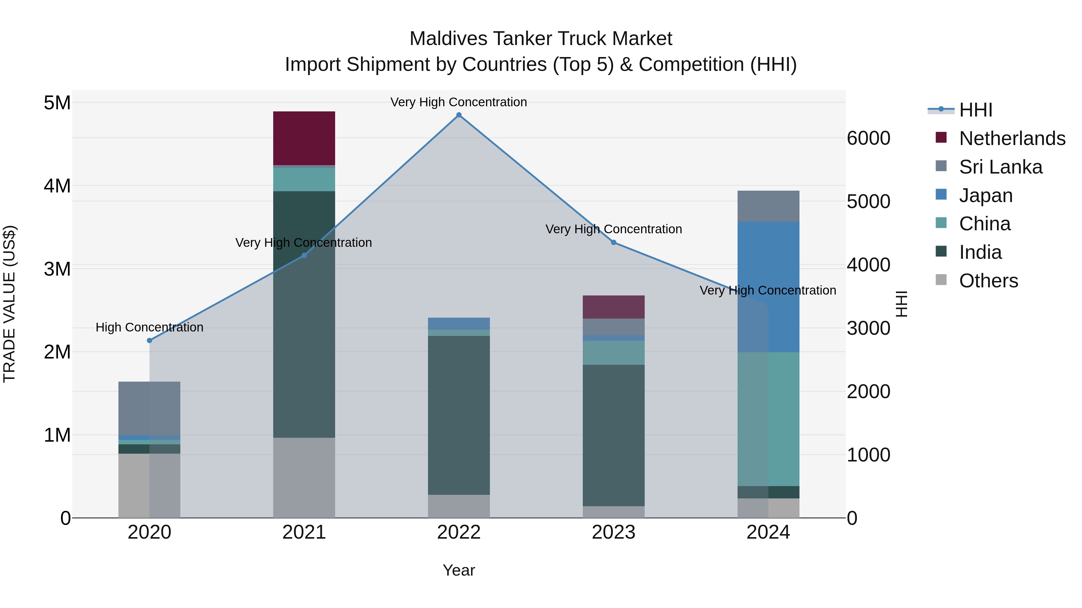 Maldives Tanker Truck Market Top 5 Importing Countries and Market Competition (HHI) Analysis