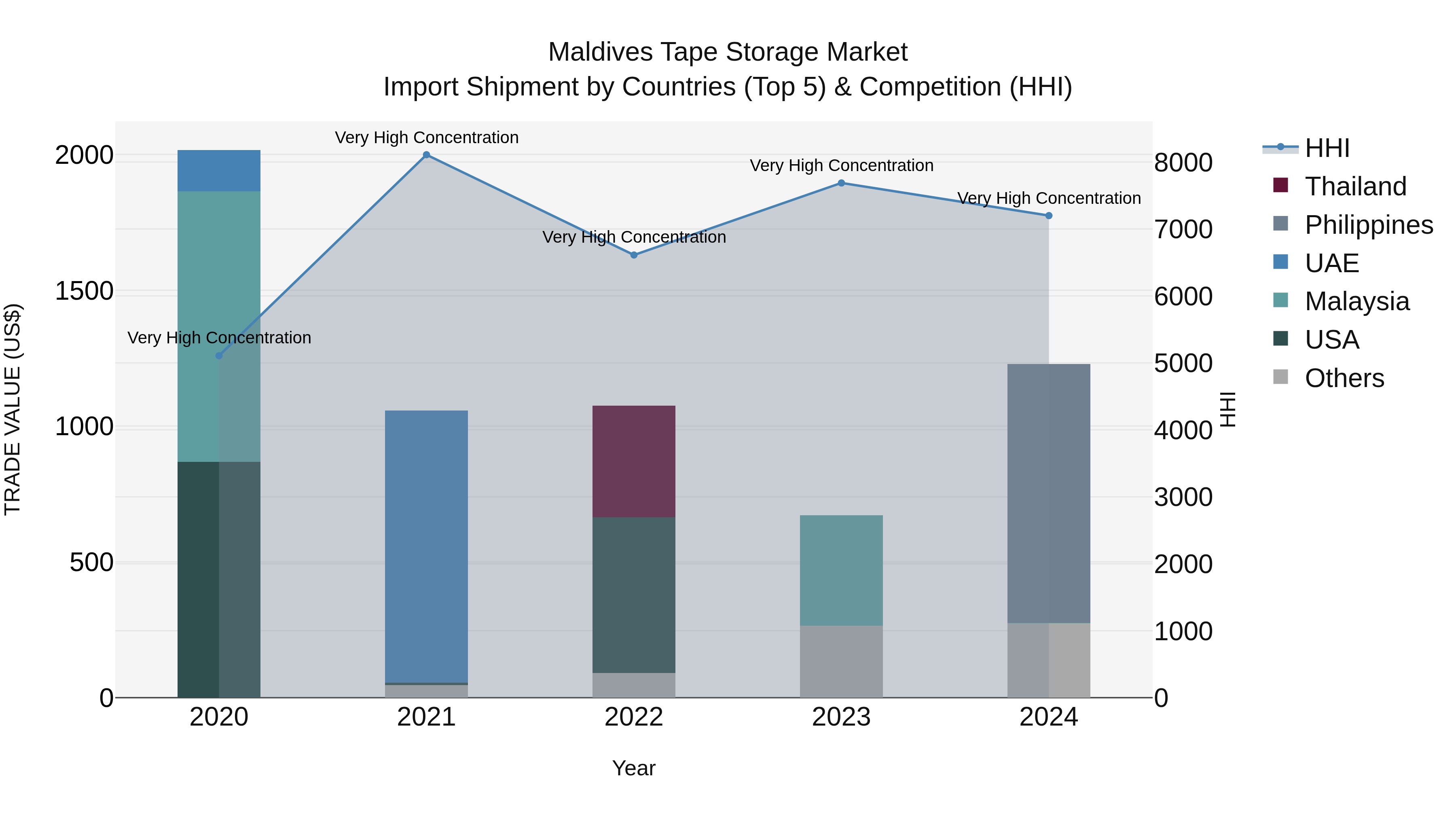 Maldives Tape Storage Market Top 5 Importing Countries and Market Competition (HHI) Analysis