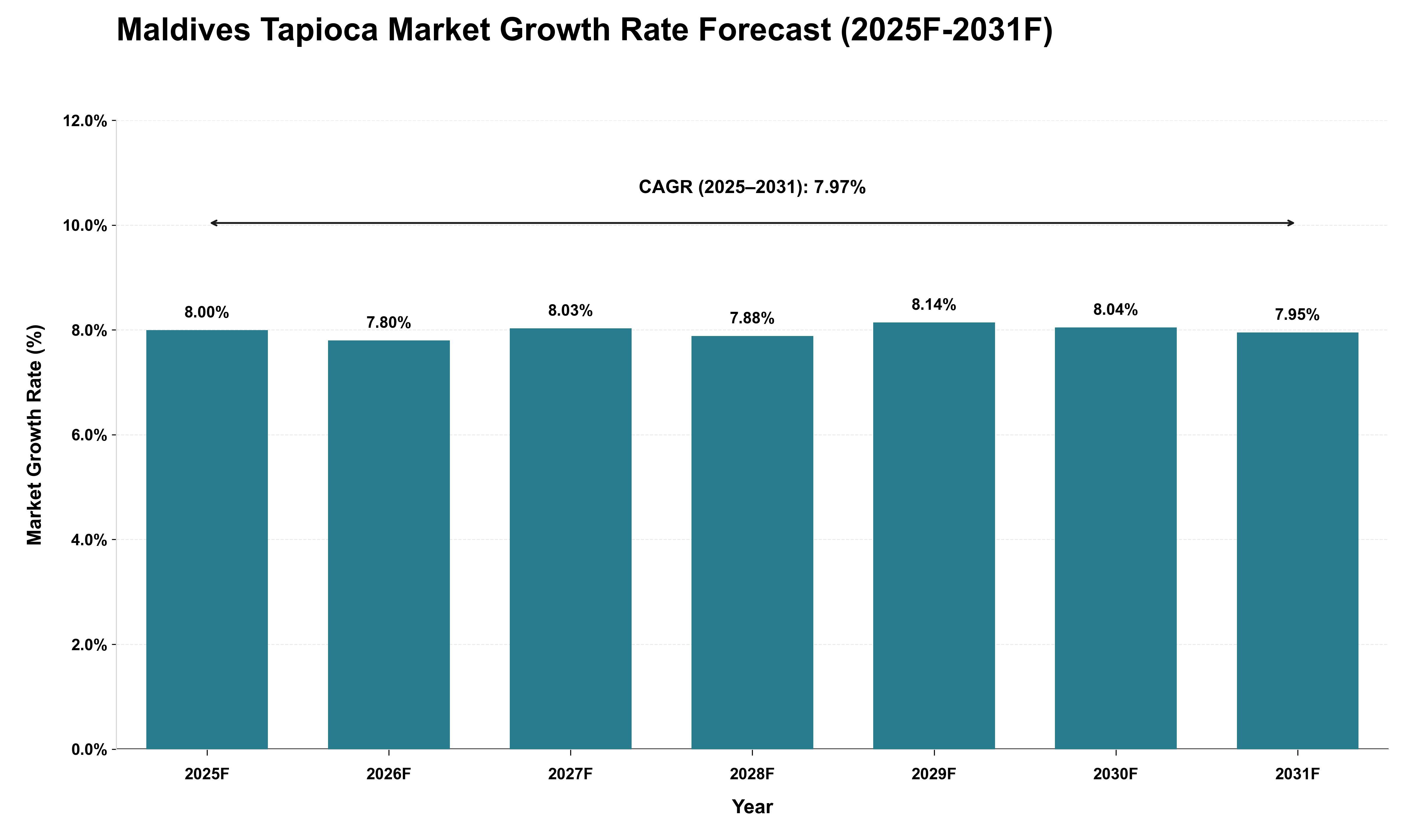 Maldives Tapioca Market Growth Rate Analysis (2025 - 2031)