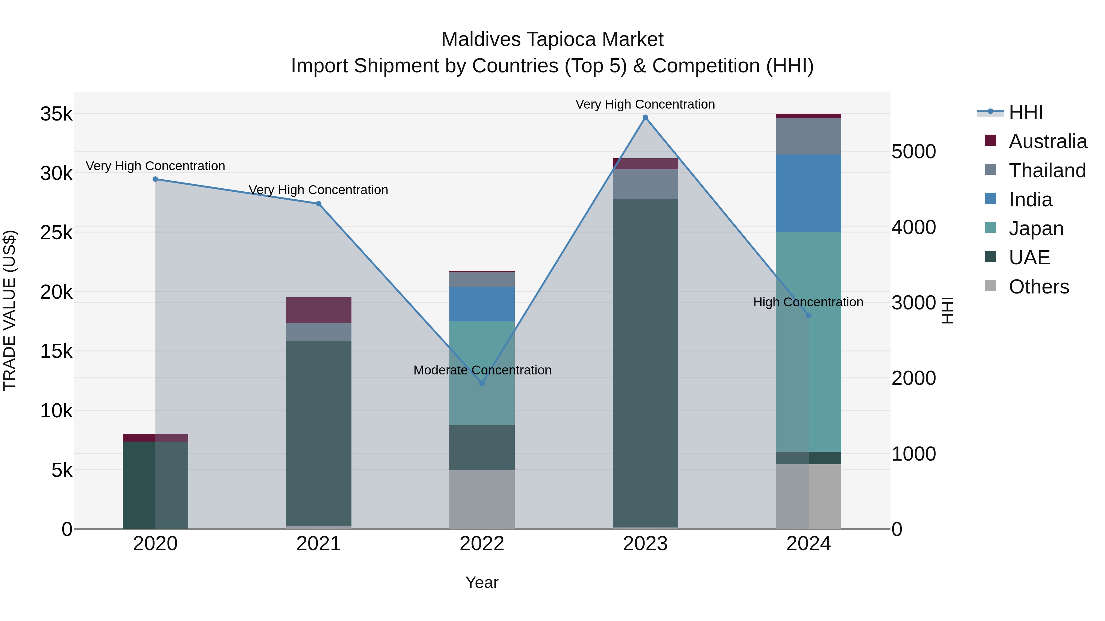 Maldives Tapioca Market Top 5 Importing Countries and Market Competition (HHI) Analysis
