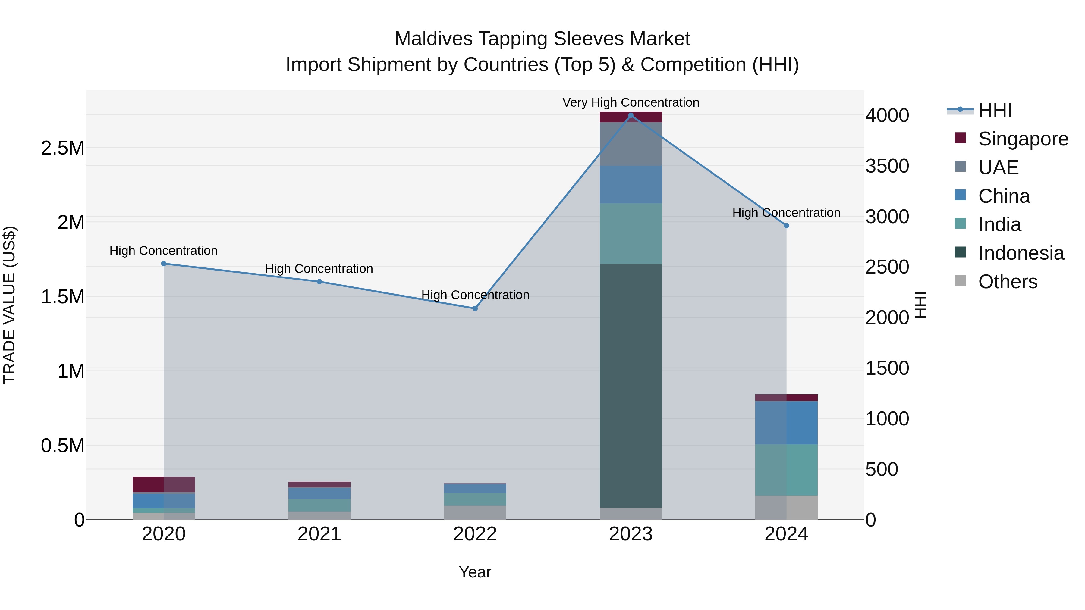 Maldives Tapping Sleeves Market Top 5 Importing Countries and Market Competition (HHI) Analysis
