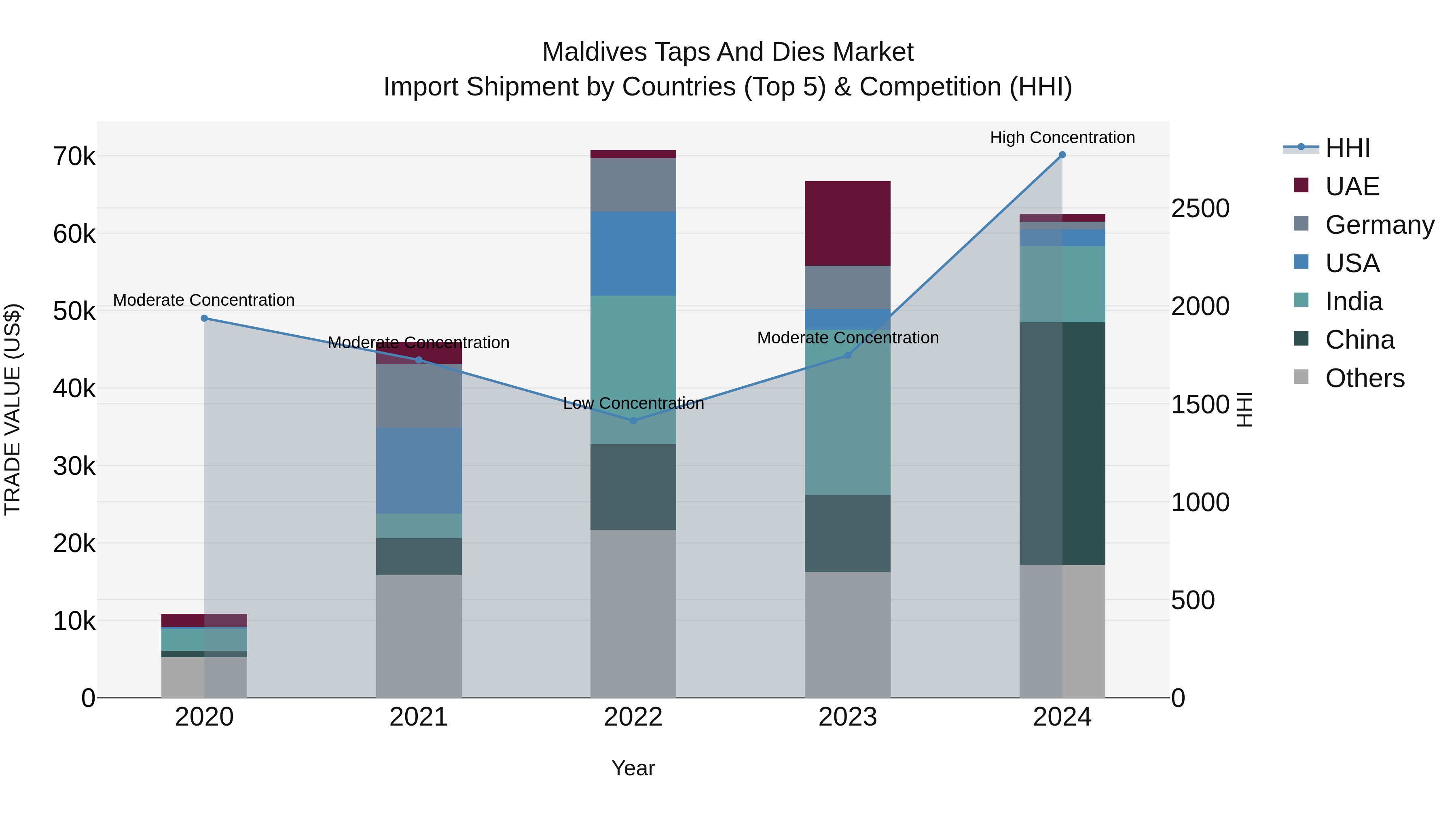 Maldives Taps and Dies Market Top 5 Importing Countries and Market Competition (HHI) Analysis