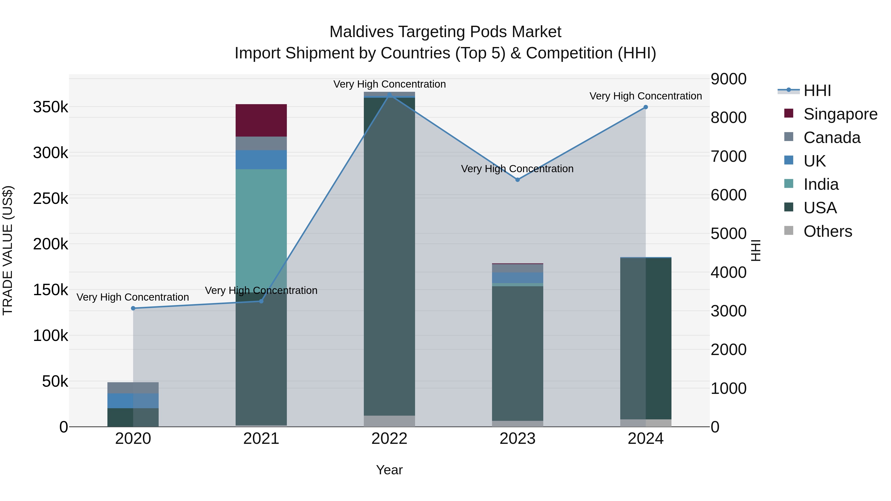 Maldives Targeting Pods Market Top 5 Importing Countries and Market Competition (HHI) Analysis