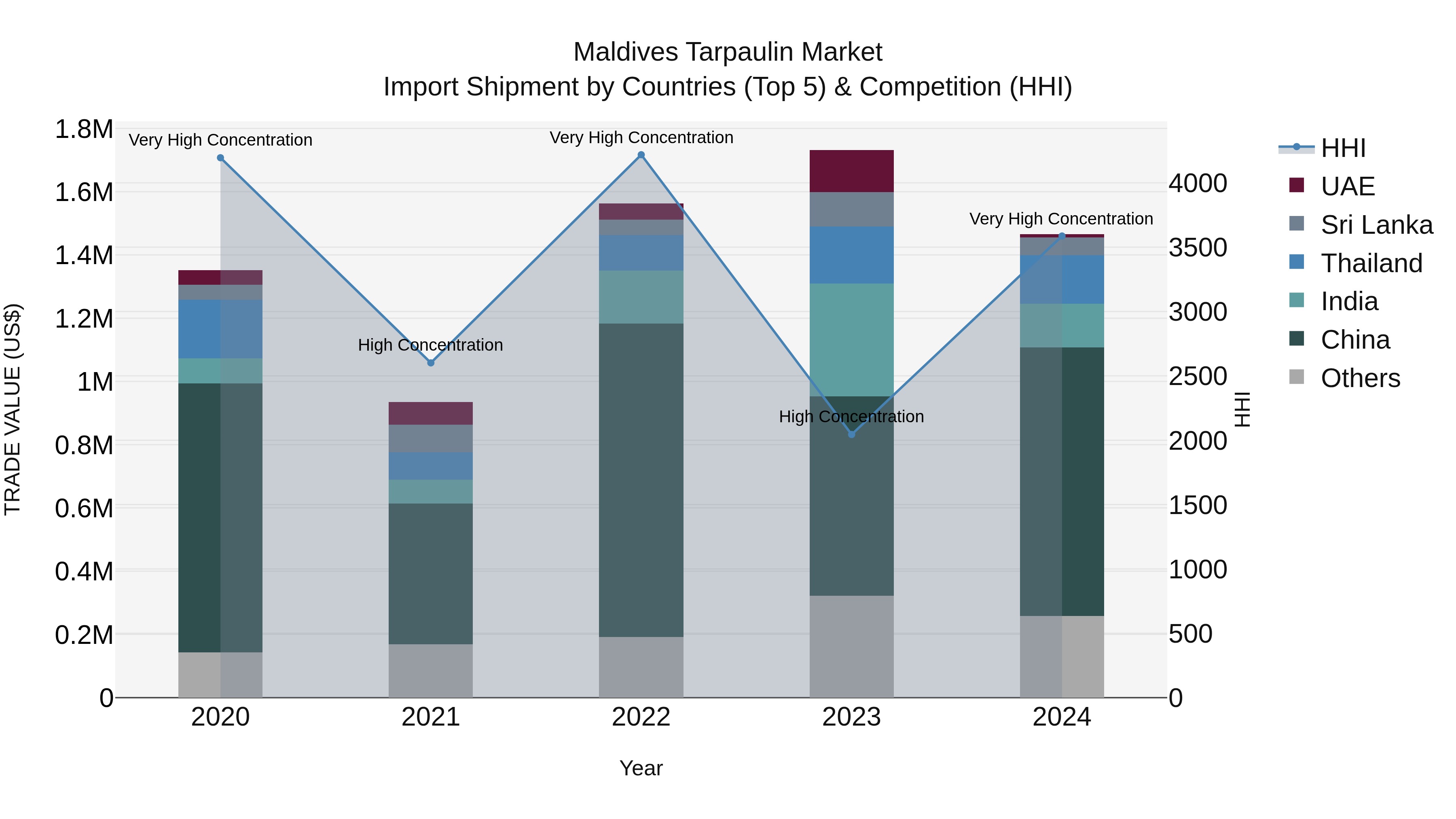 Maldives Tarpaulin Market Top 5 Importing Countries and Market Competition (HHI) Analysis
