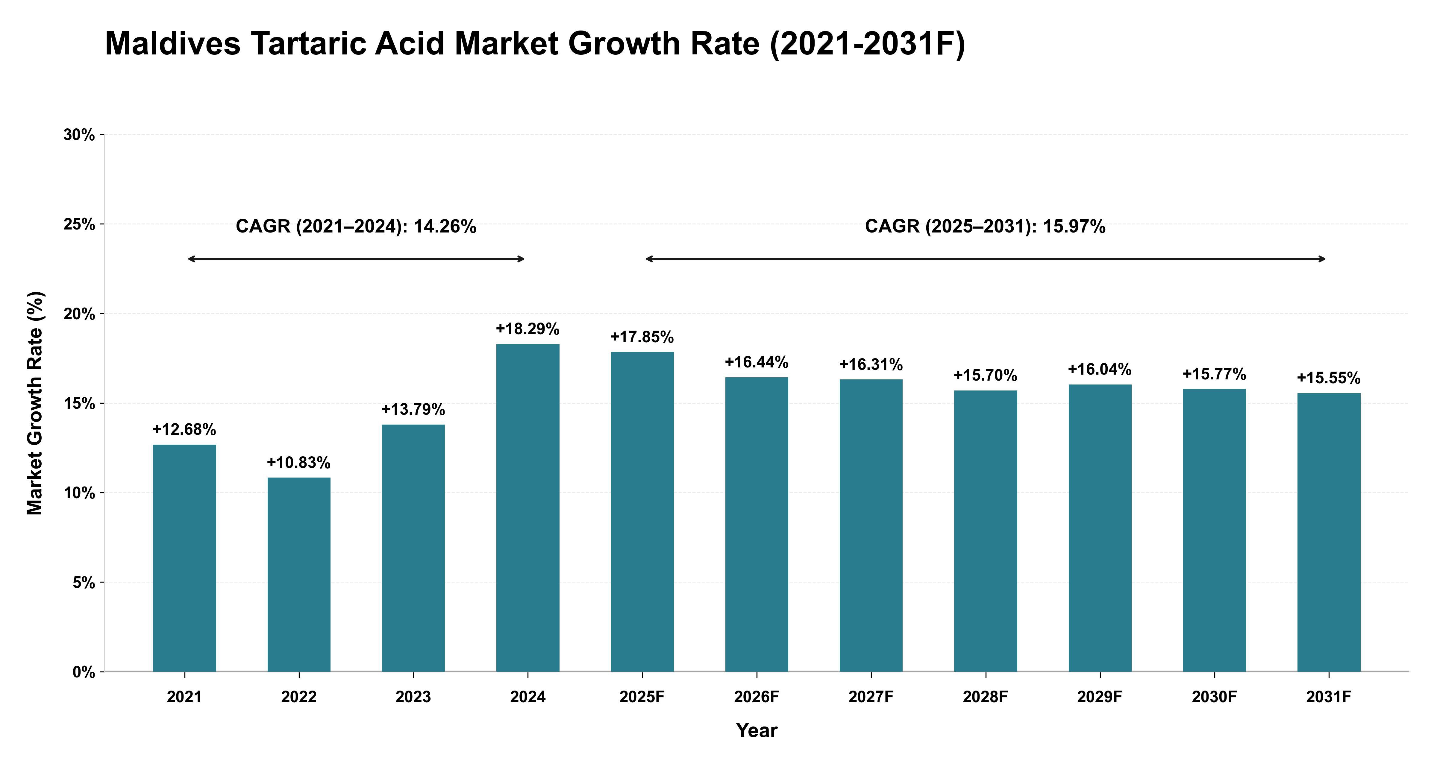 Maldives Tartaric Acid Market Year-wise Growth Rate (2021-2031F)