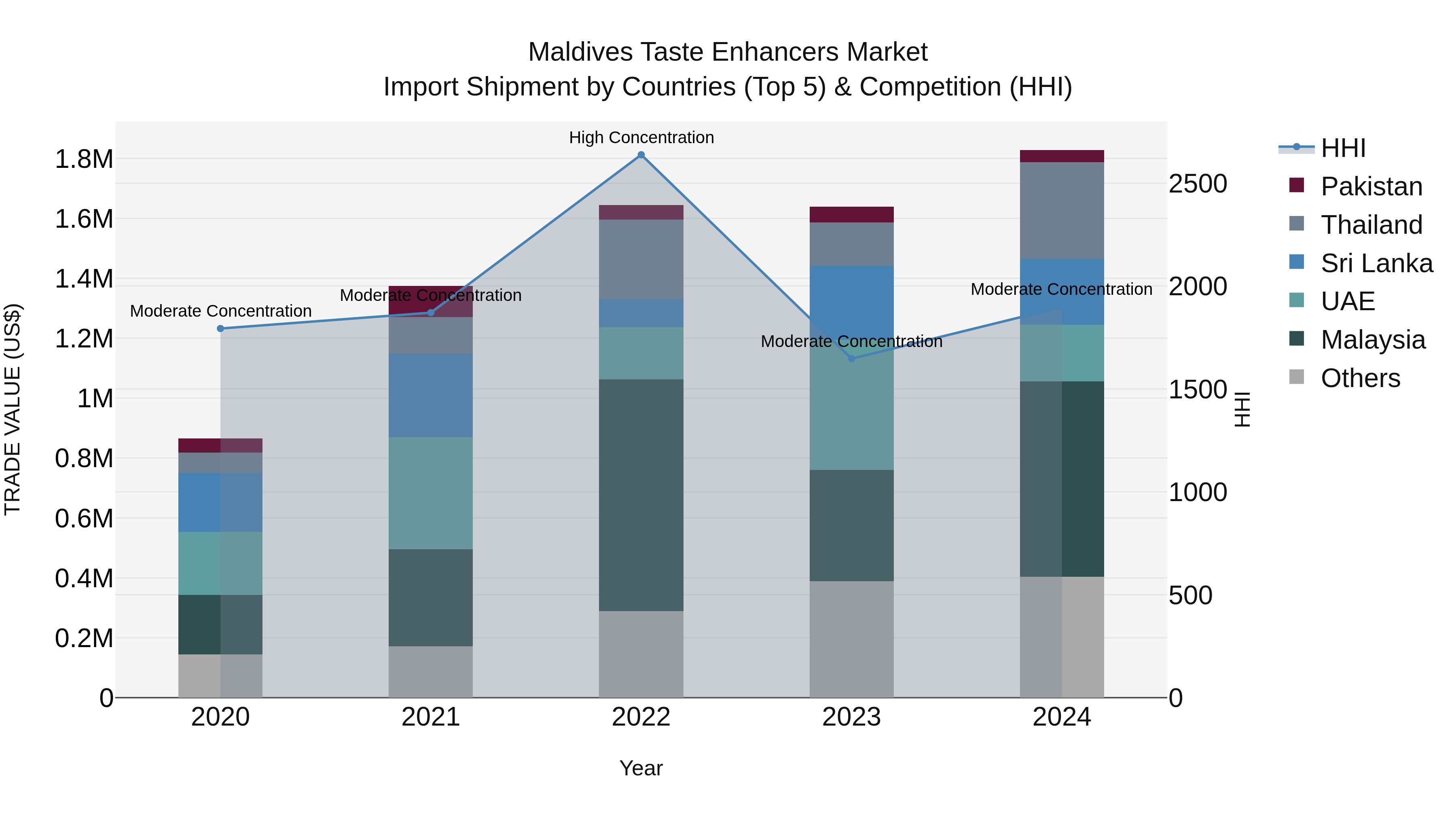 Maldives Taste Enhancers Market Top 5 Importing Countries and Market Competition (HHI) Analysis