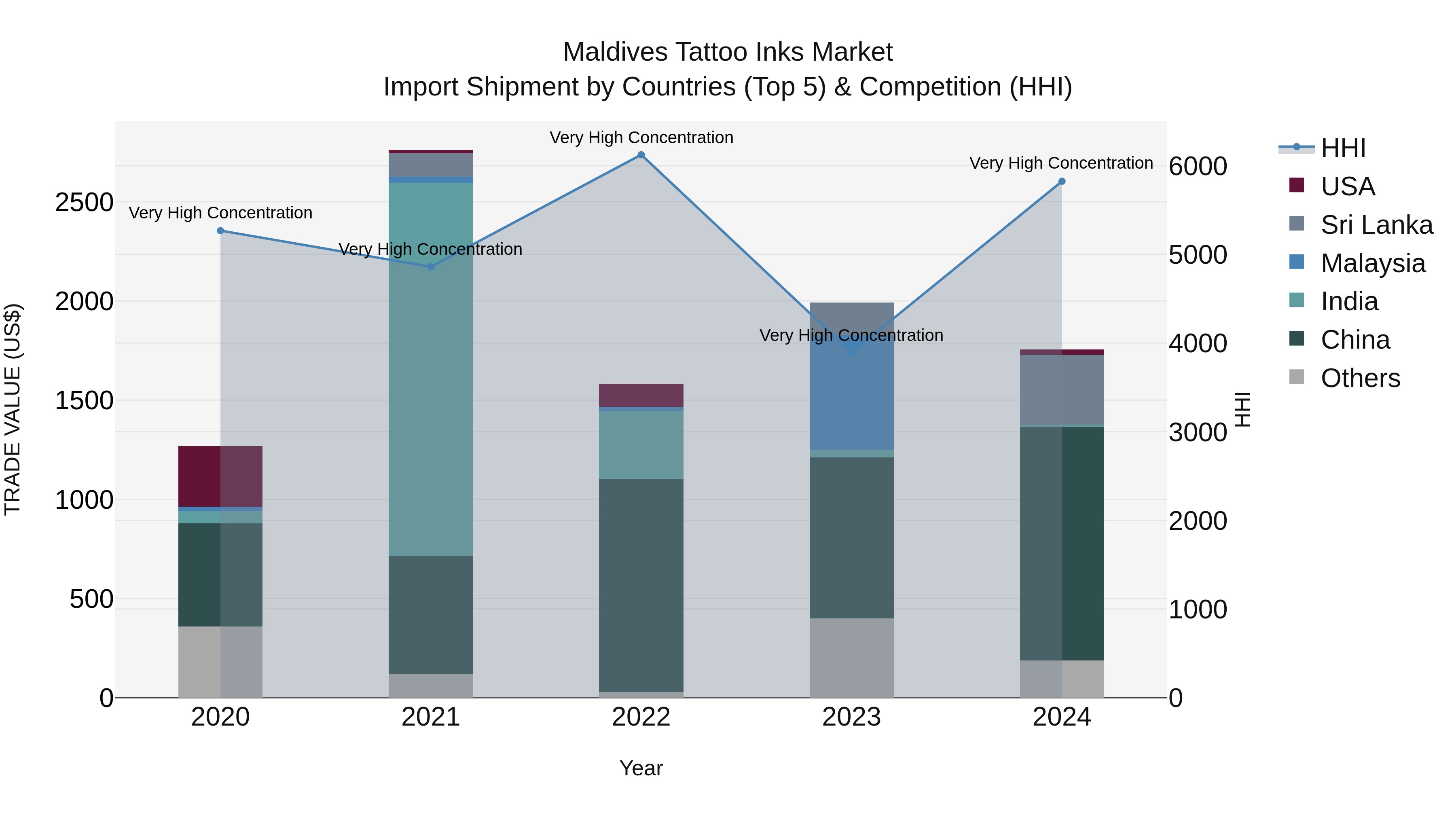 Maldives Tattoo Inks Market Top 5 Importing Countries and Market Competition (HHI) Analysis