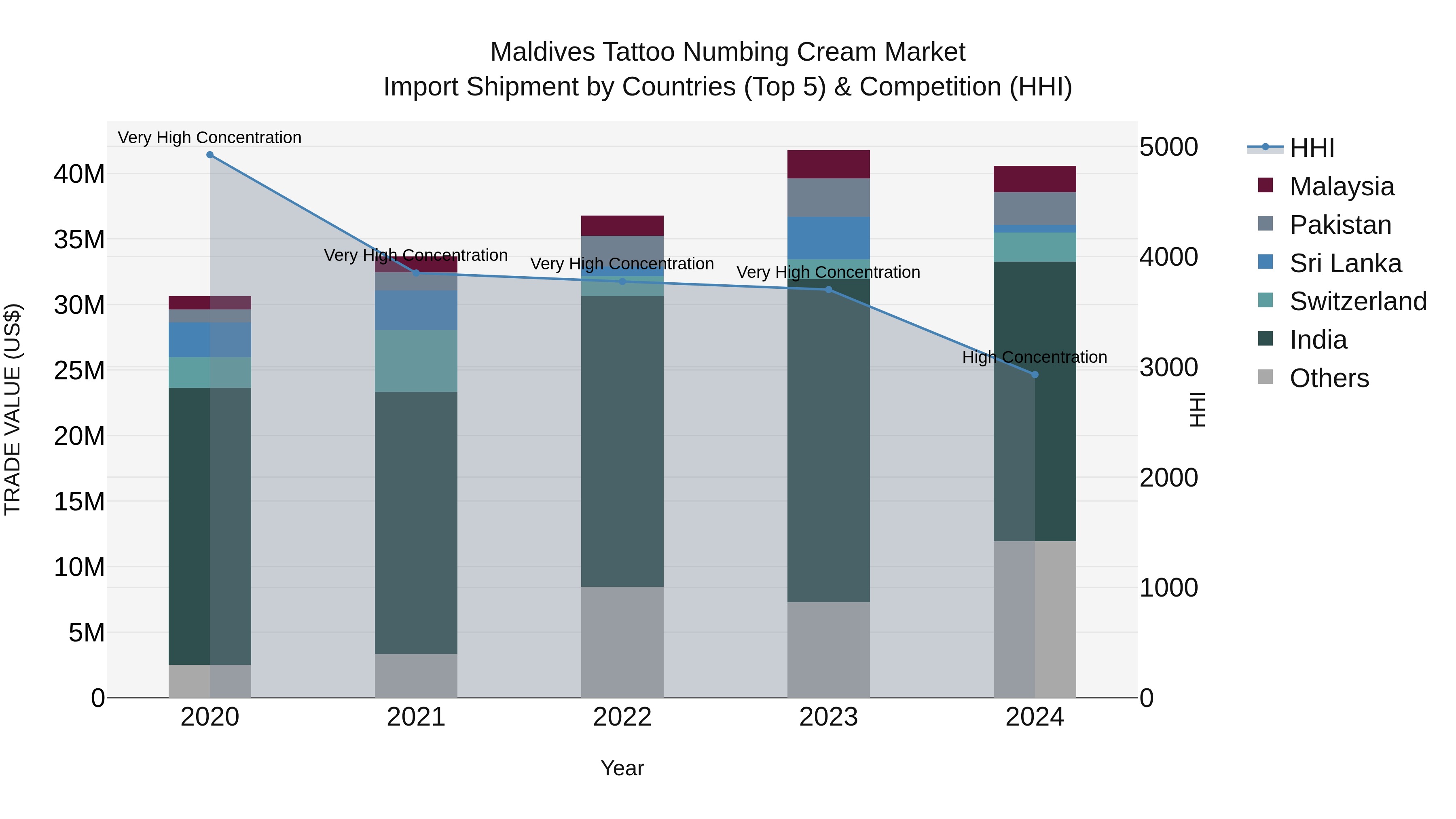 Maldives Tattoo Numbing Cream Market Top 5 Importing Countries and Market Competition (HHI) Analysis