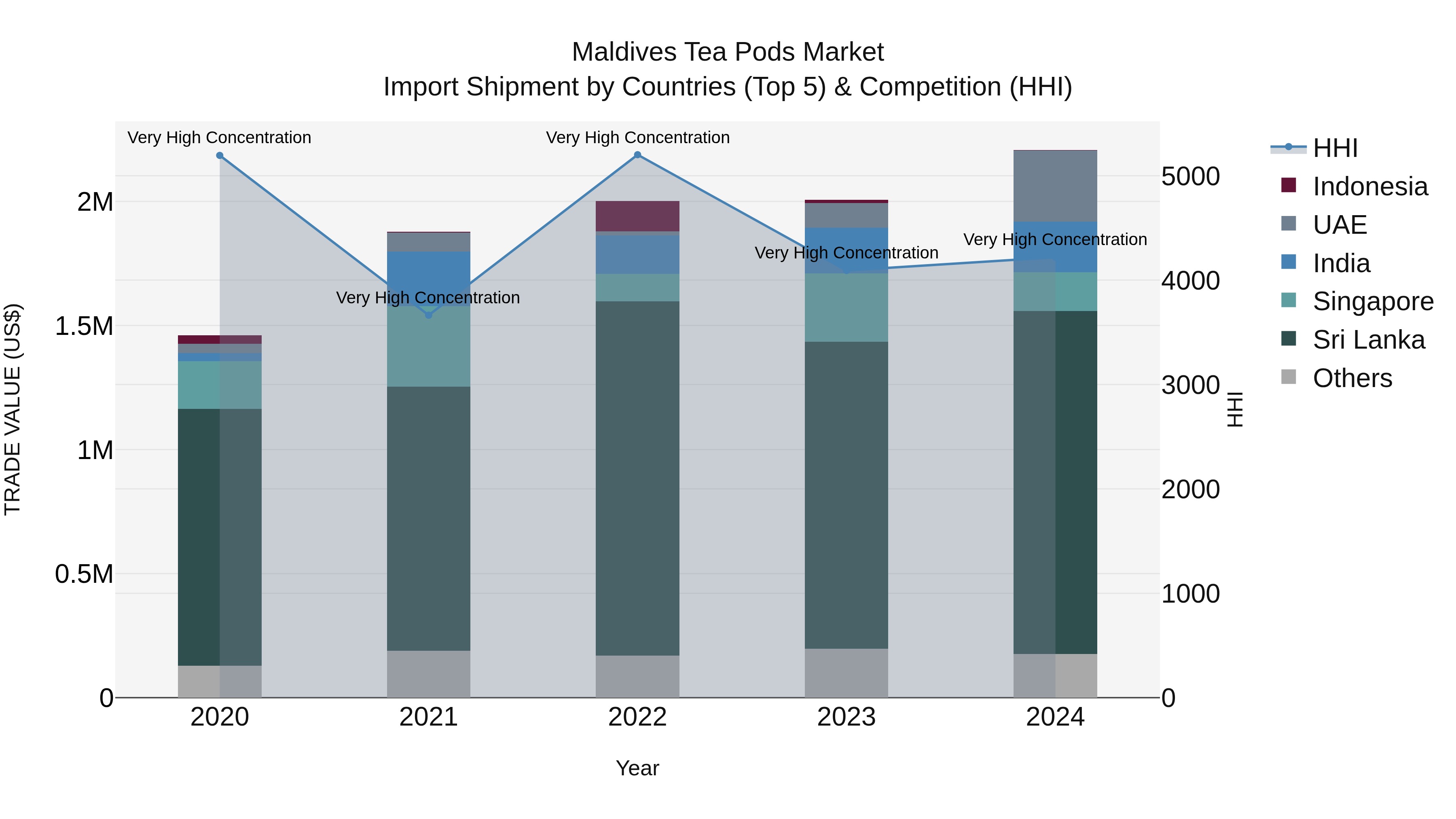 Maldives Tea Pods Market Top 5 Importing Countries and Market Competition (HHI) Analysis