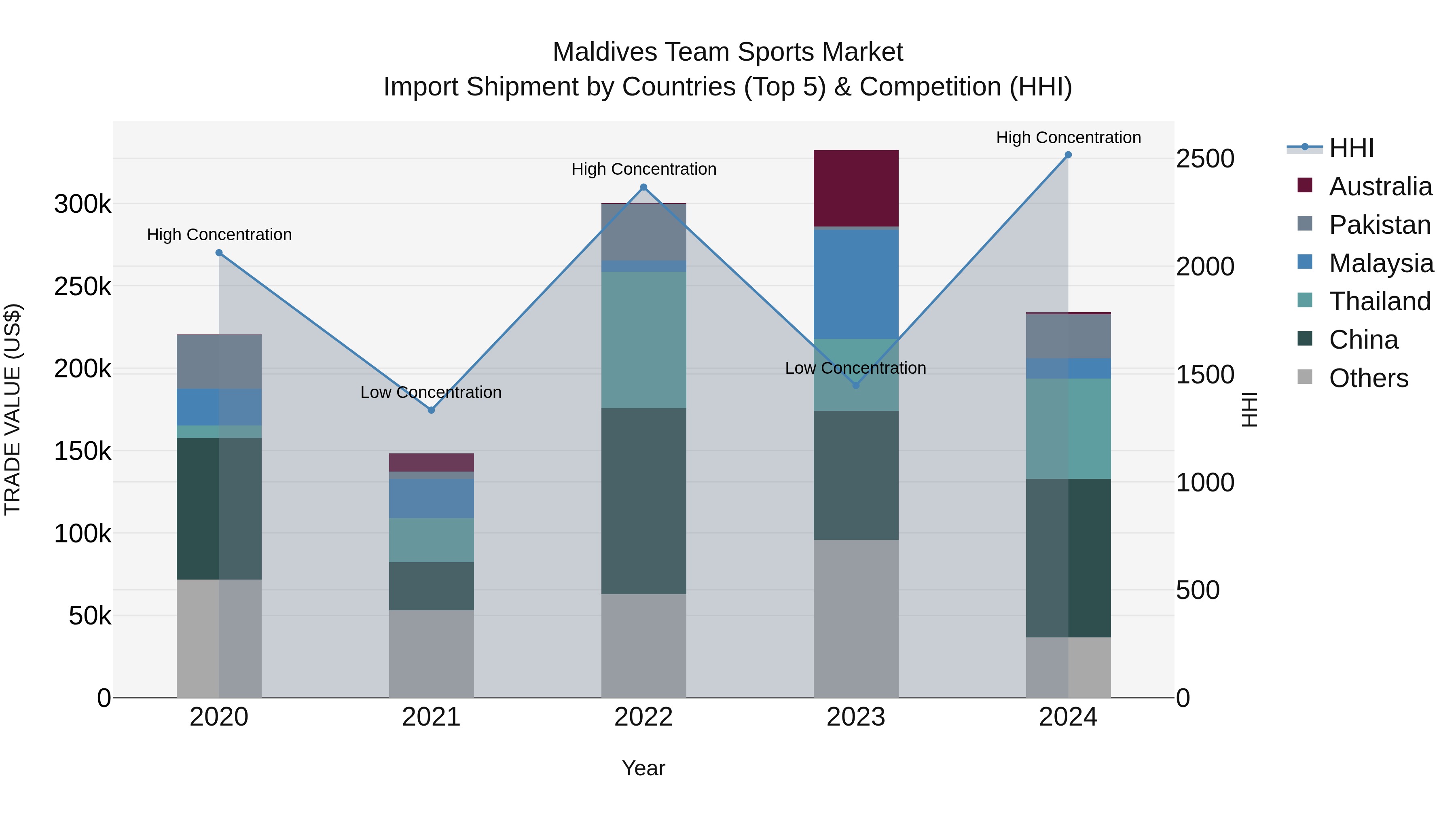 Maldives Team Sports Market Top 5 Importing Countries and Market Competition (HHI) Analysis
