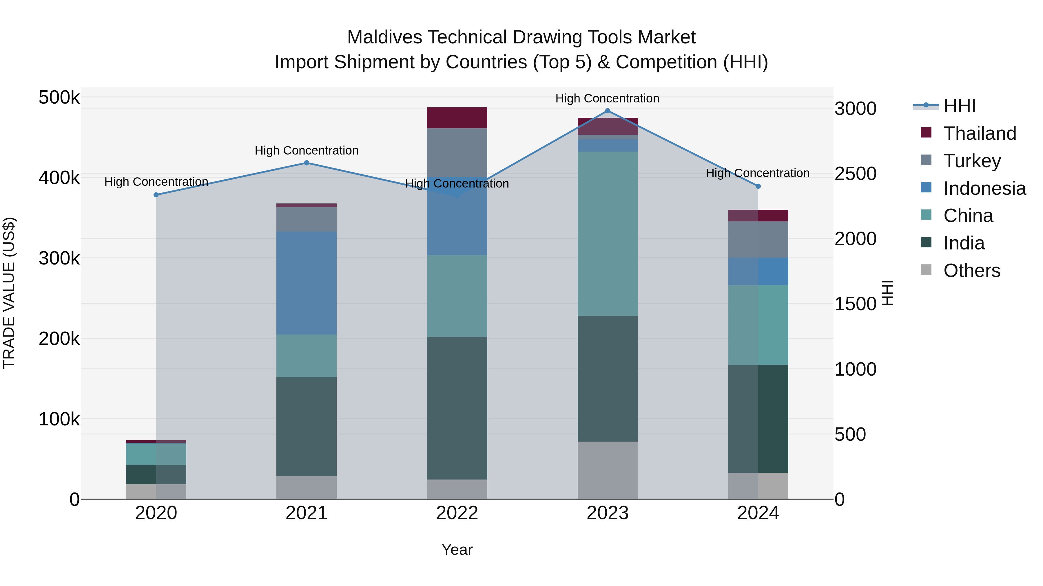 Maldives Technical Drawing Tools Market Top 5 Importing Countries and Market Competition (HHI) Analysis
