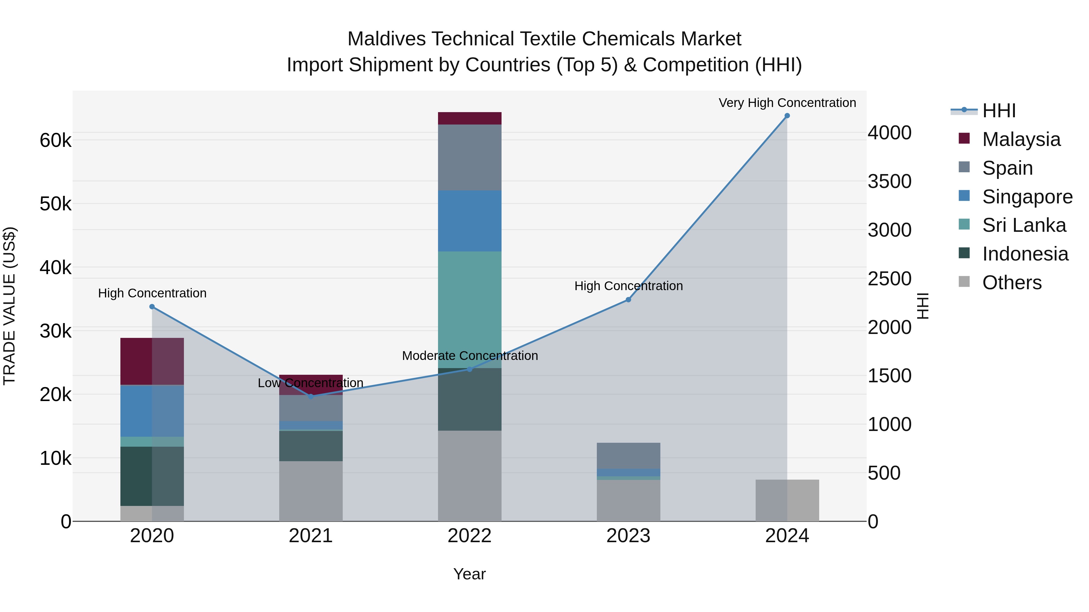 Maldives Technical Textile Chemicals Market Top 5 Importing Countries and Market Competition (HHI) Analysis