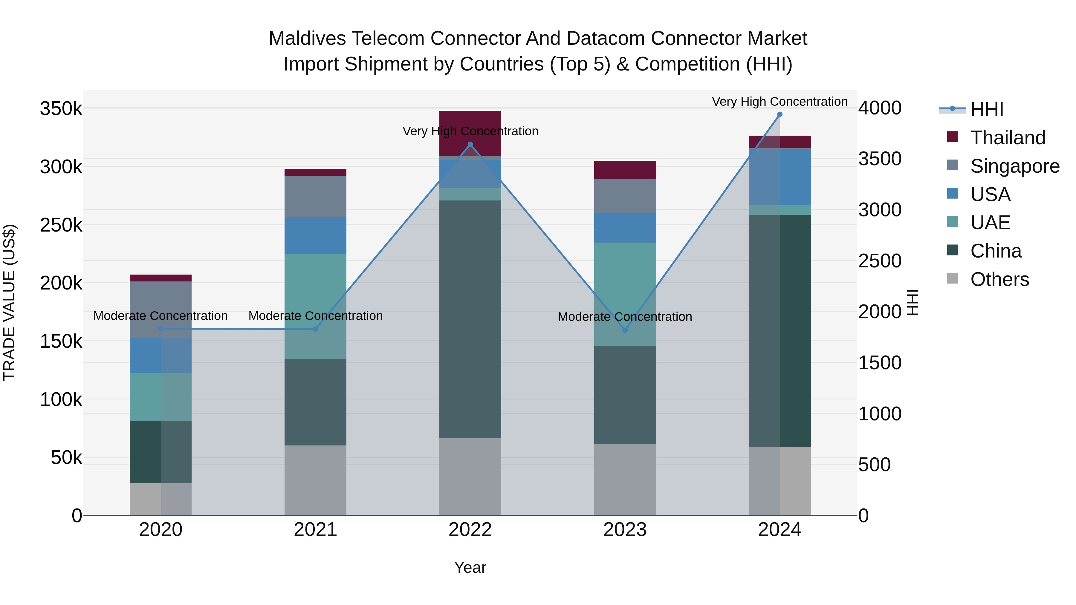 Maldives Telecom Connector and Datacom Connector Market Top 5 Importing Countries and Market Competition (HHI) Analysis
