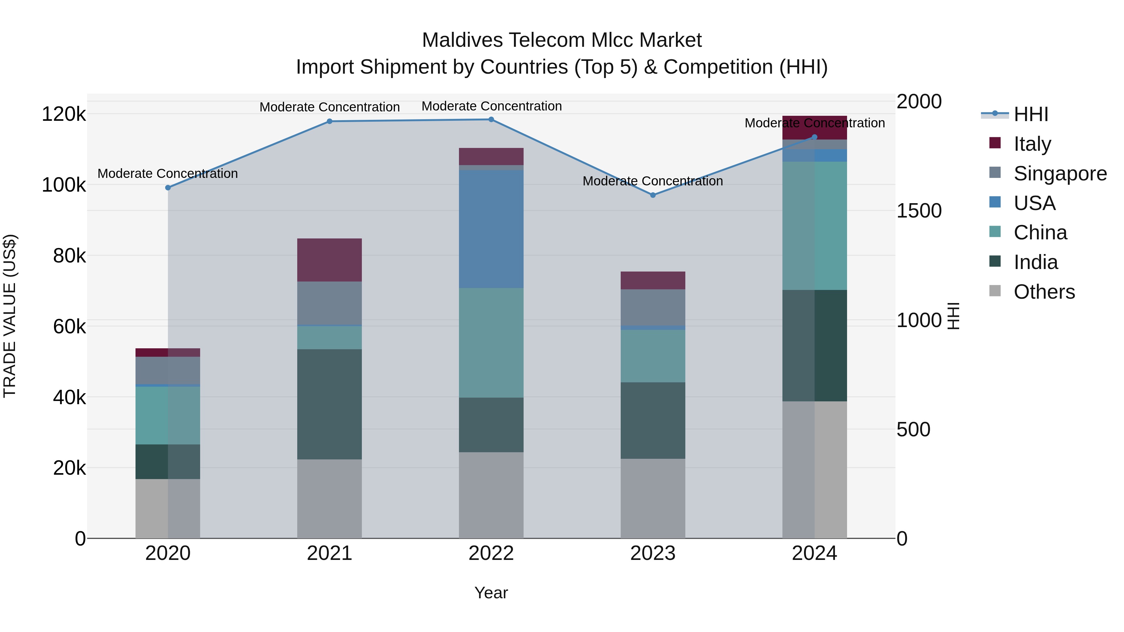 Maldives Telecom Mlcc Market Top 5 Importing Countries and Market Competition (HHI) Analysis