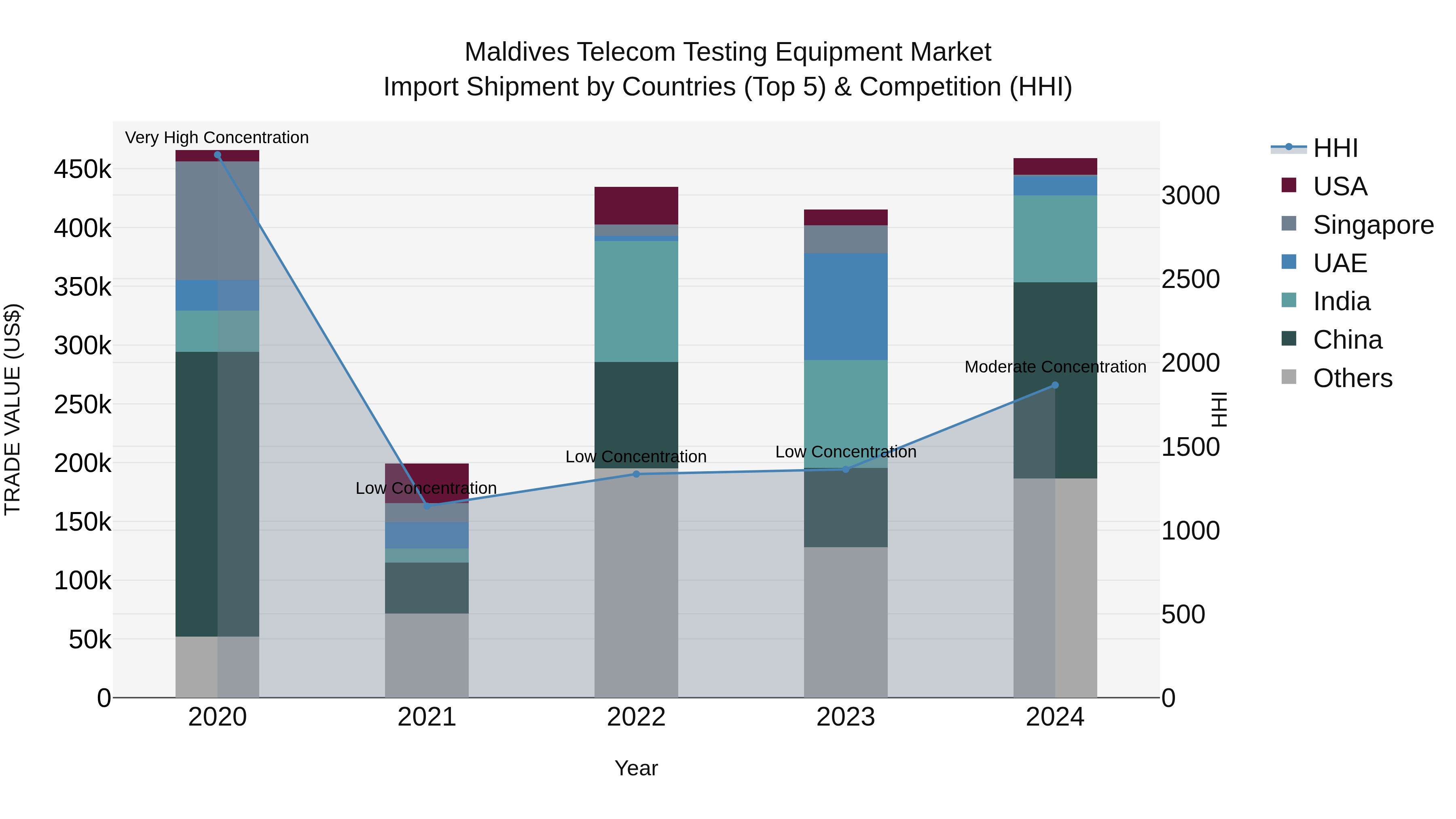 Maldives Telecom Testing Equipment Market Top 5 Importing Countries and Market Competition (HHI) Analysis