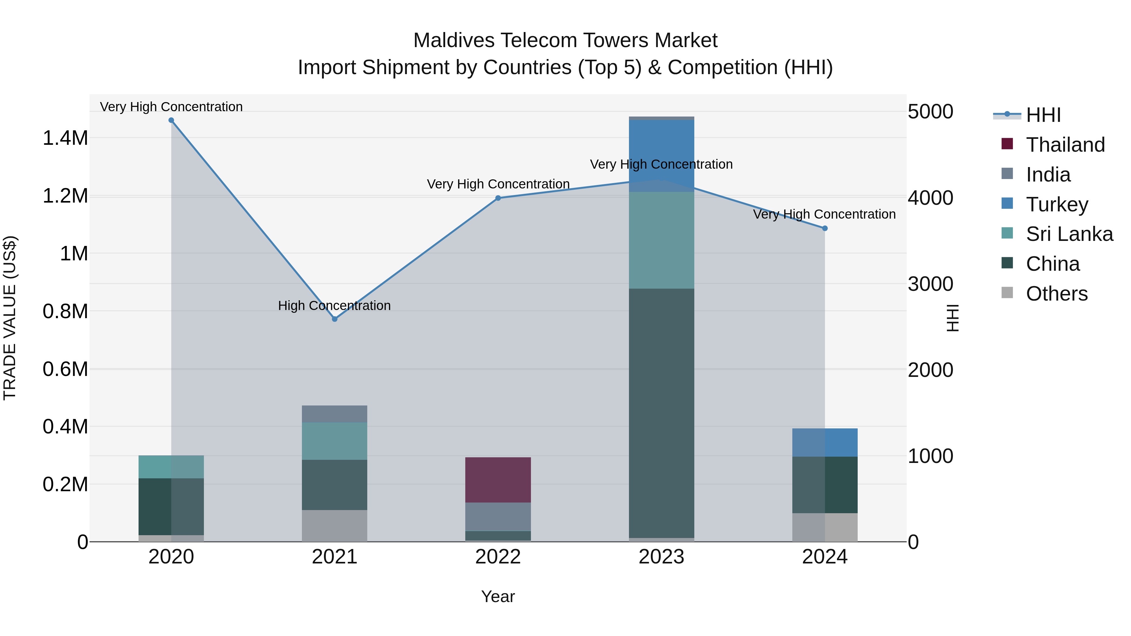 Maldives Telecom Towers Market Top 5 Importing Countries and Market Competition (HHI) Analysis