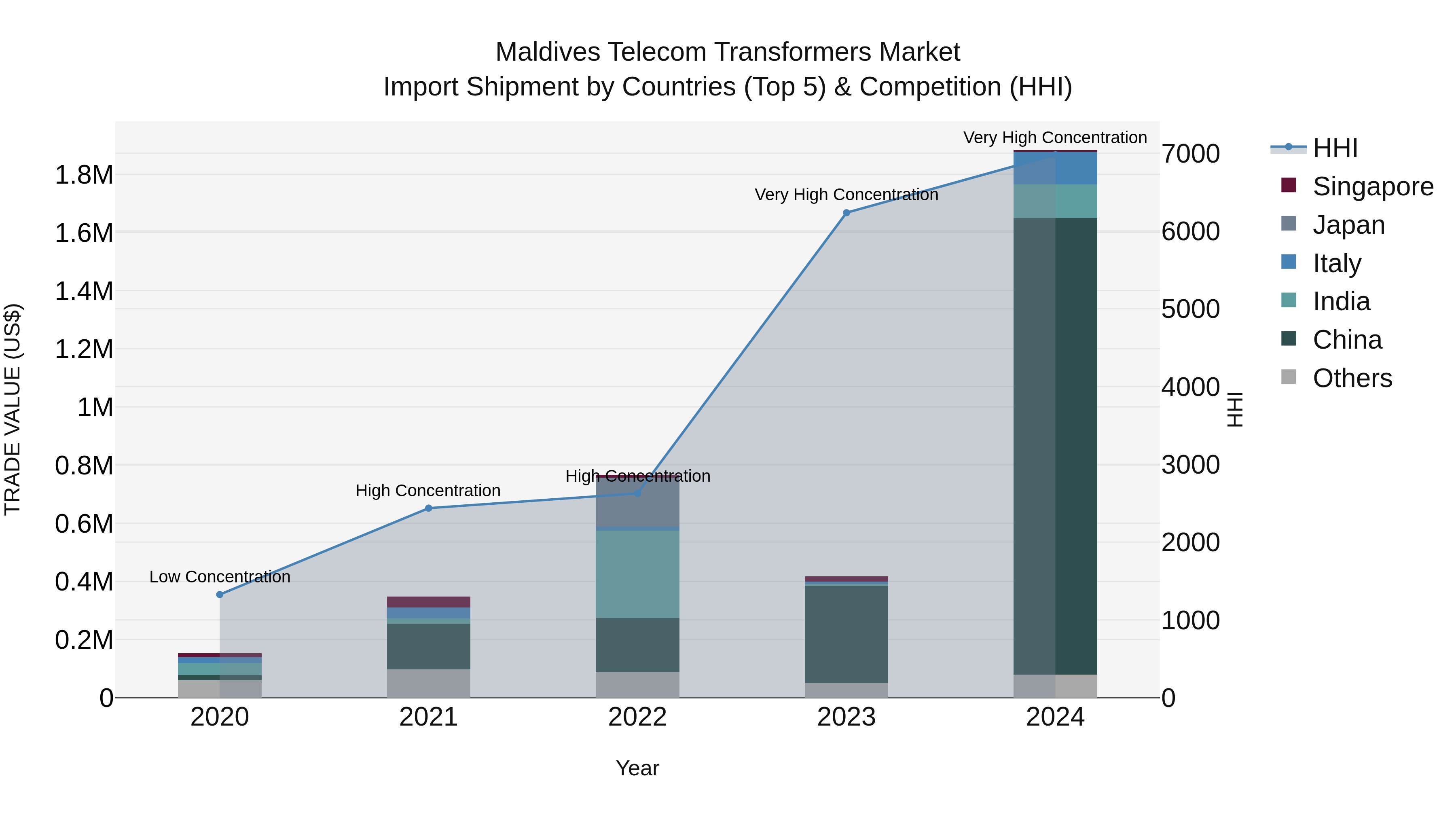 Maldives Telecom Transformers Market Top 5 Importing Countries and Market Competition (HHI) Analysis