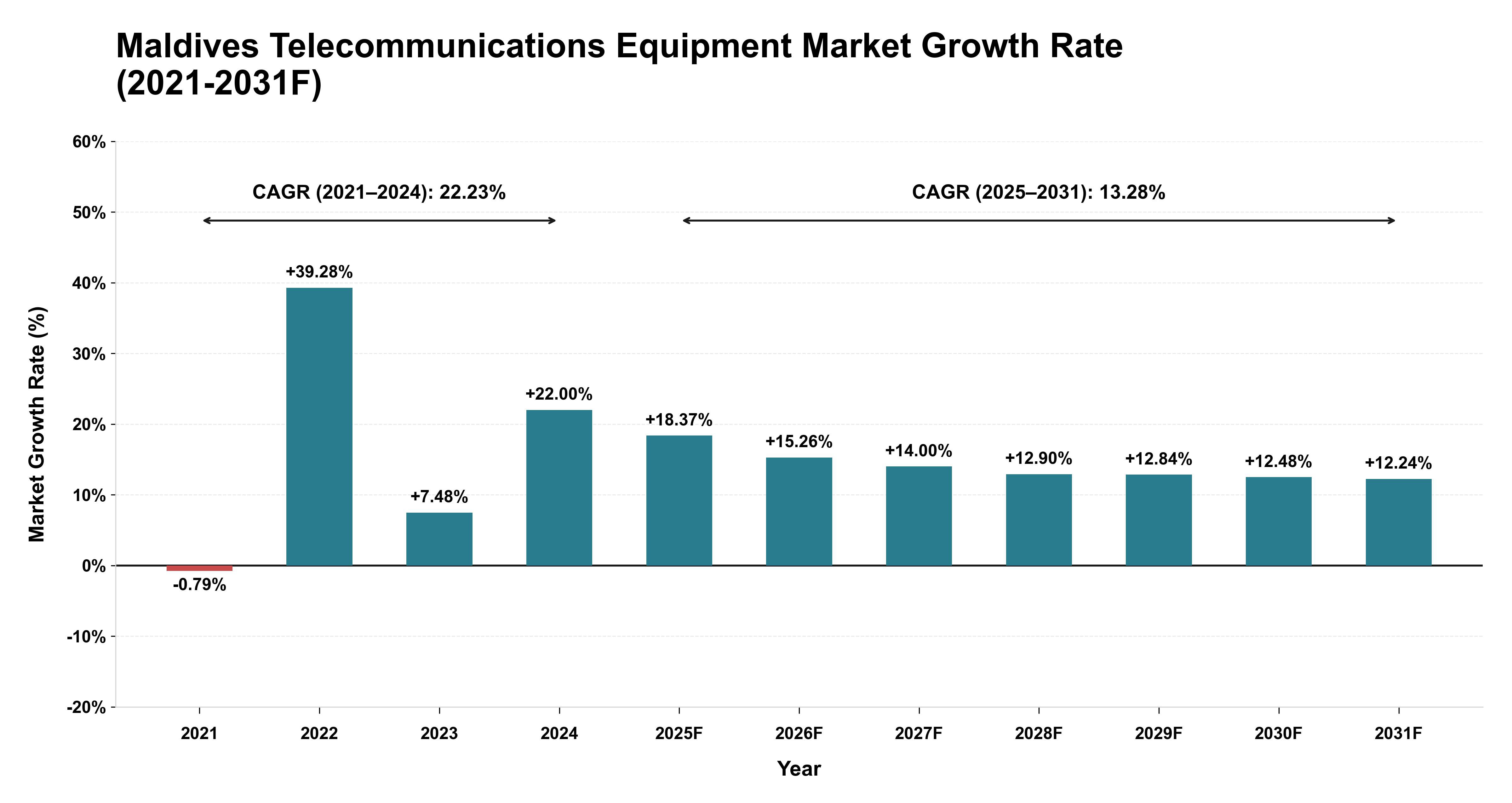 Maldives Telecommunications Equipment Market Year-wise Growth Rate (2021-2031F)