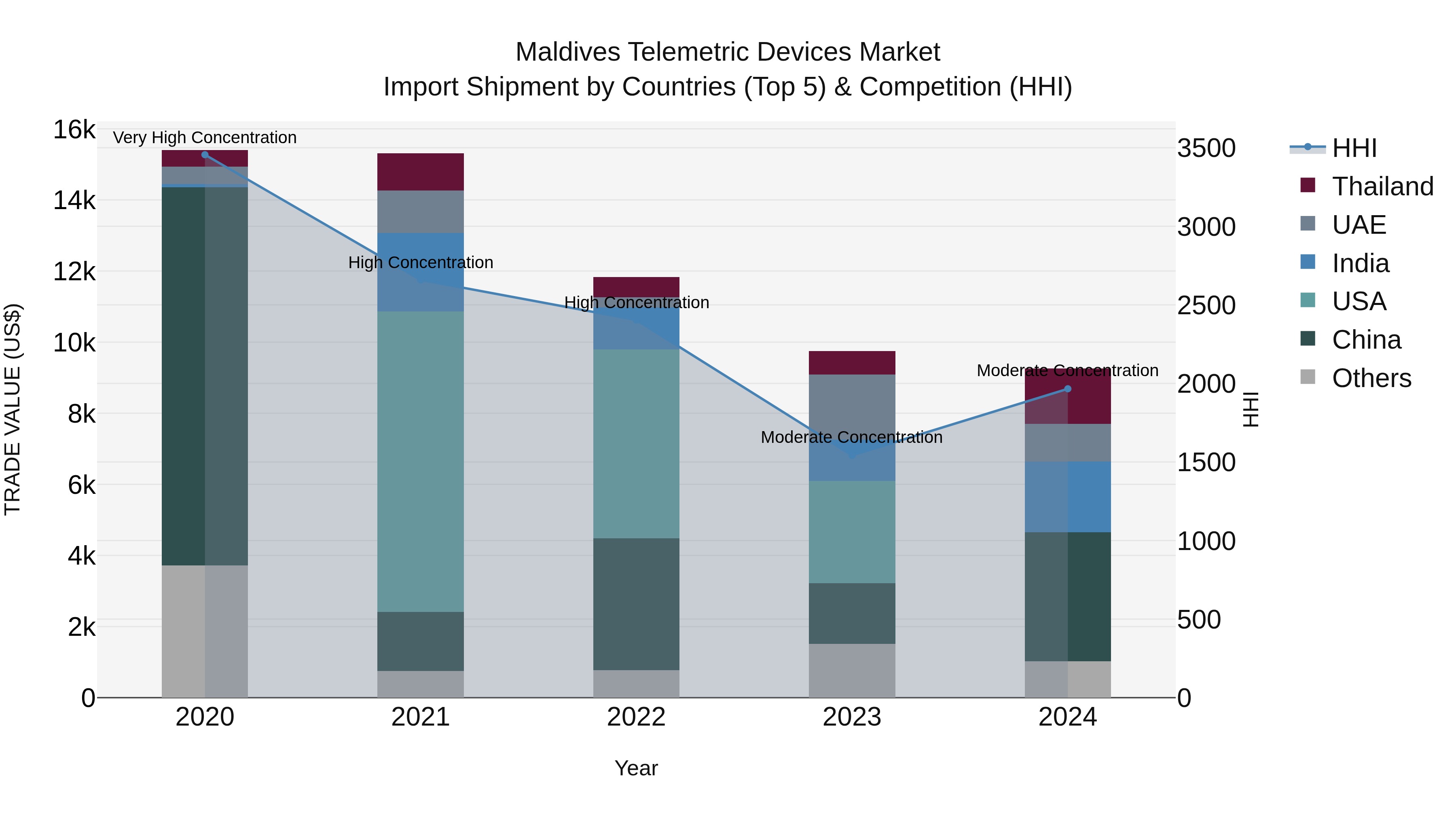 Maldives Telemetric Devices Market Top 5 Importing Countries and Market Competition (HHI) Analysis