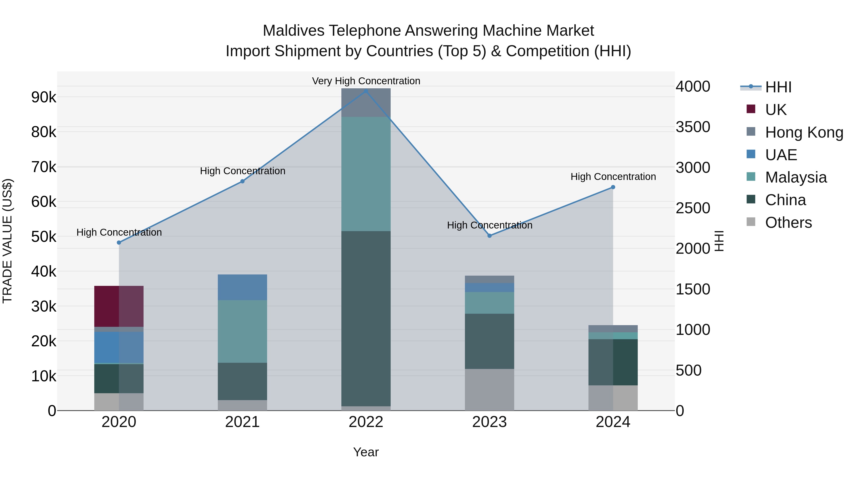 Maldives Telephone Answering Machine Market Top 5 Importing Countries and Market Competition (HHI) Analysis