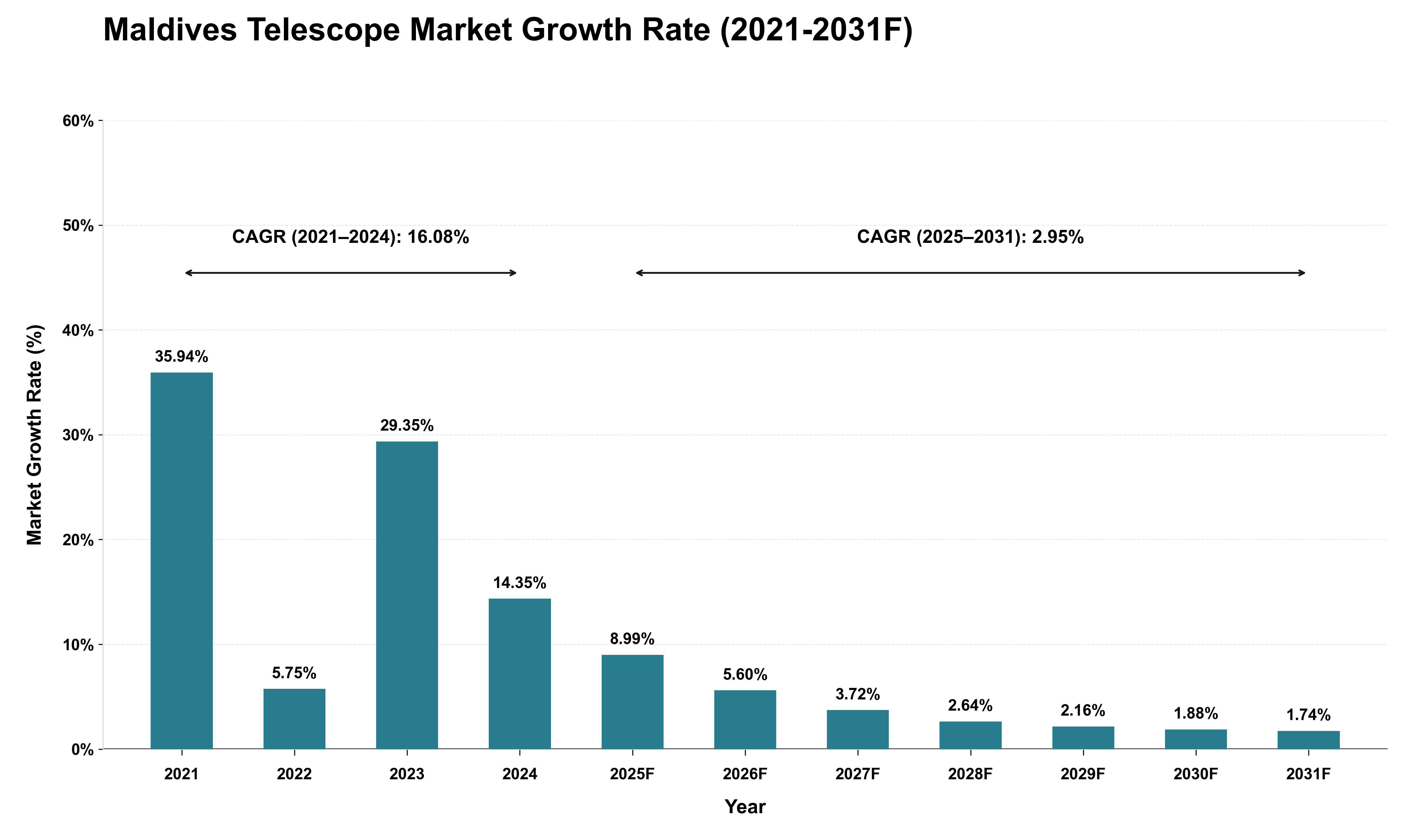 Maldives Telescope Market Growth Rate Analysis (2021 - 2031)