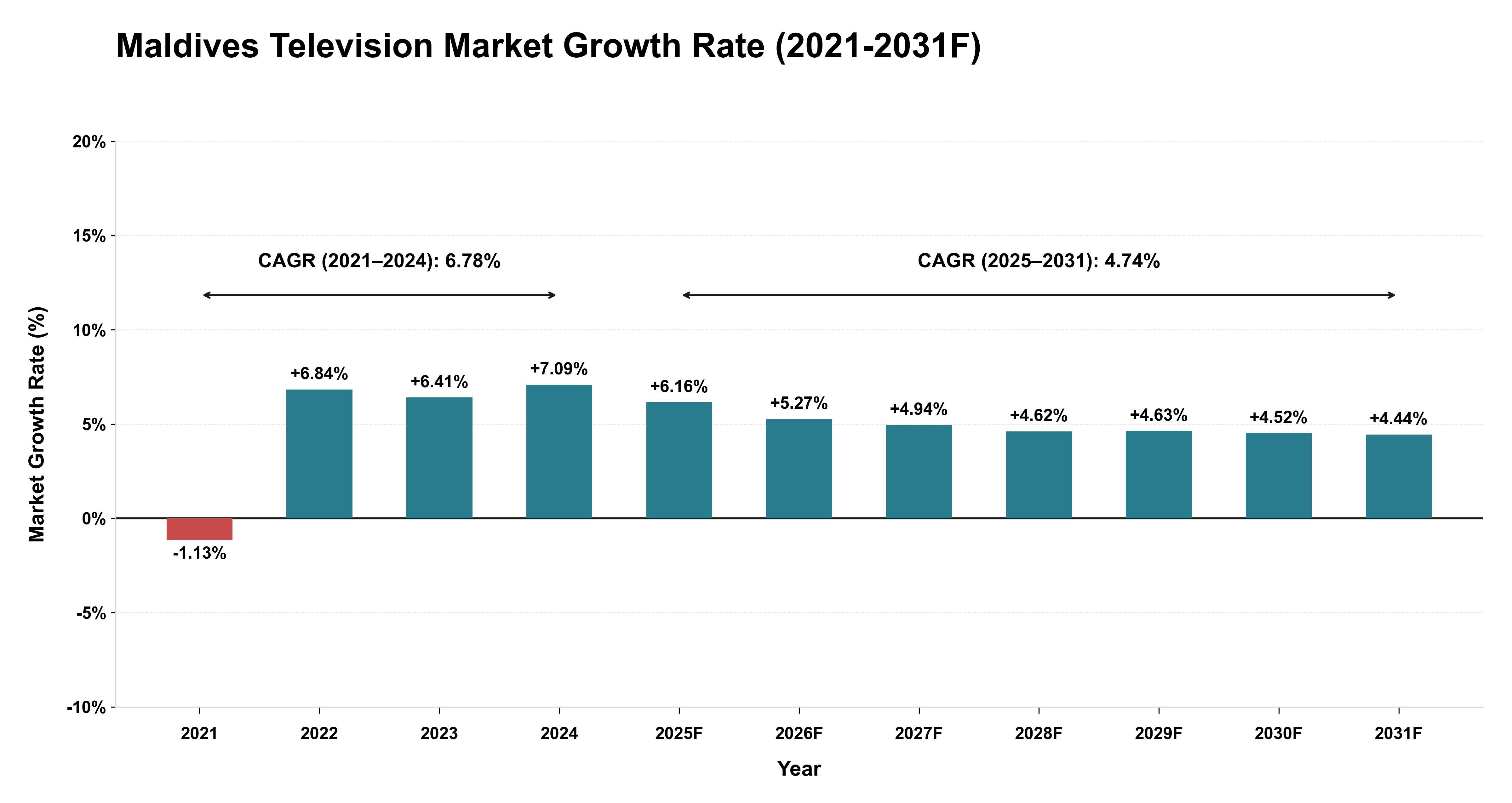 Maldives Television Market Year-wise Growth Rate (2021-2031F)