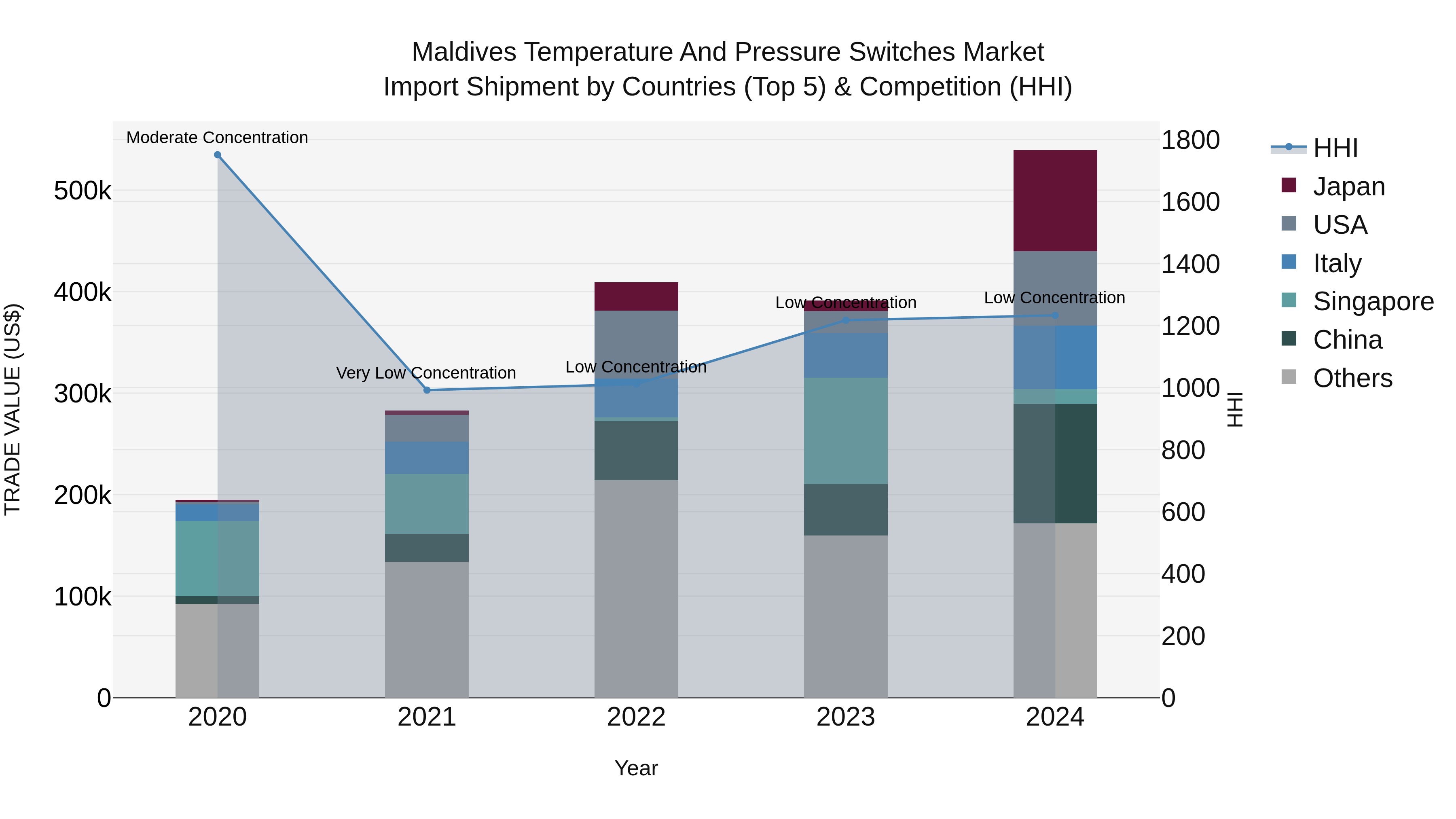 Maldives Temperature and Pressure Switches Market Top 5 Importing Countries and Market Competition (HHI) Analysis