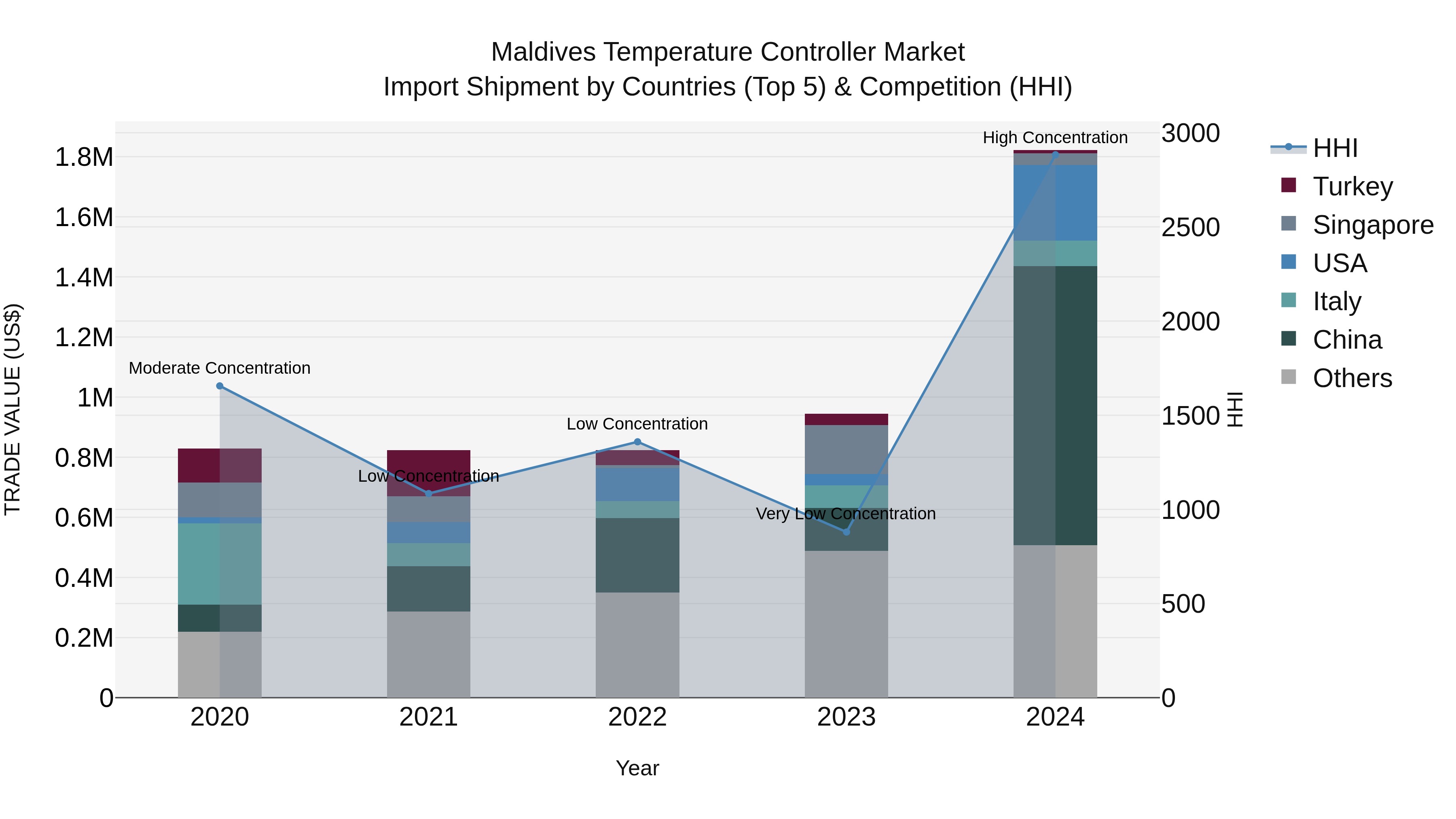 Maldives Temperature Controller Market Top 5 Importing Countries and Market Competition (HHI) Analysis