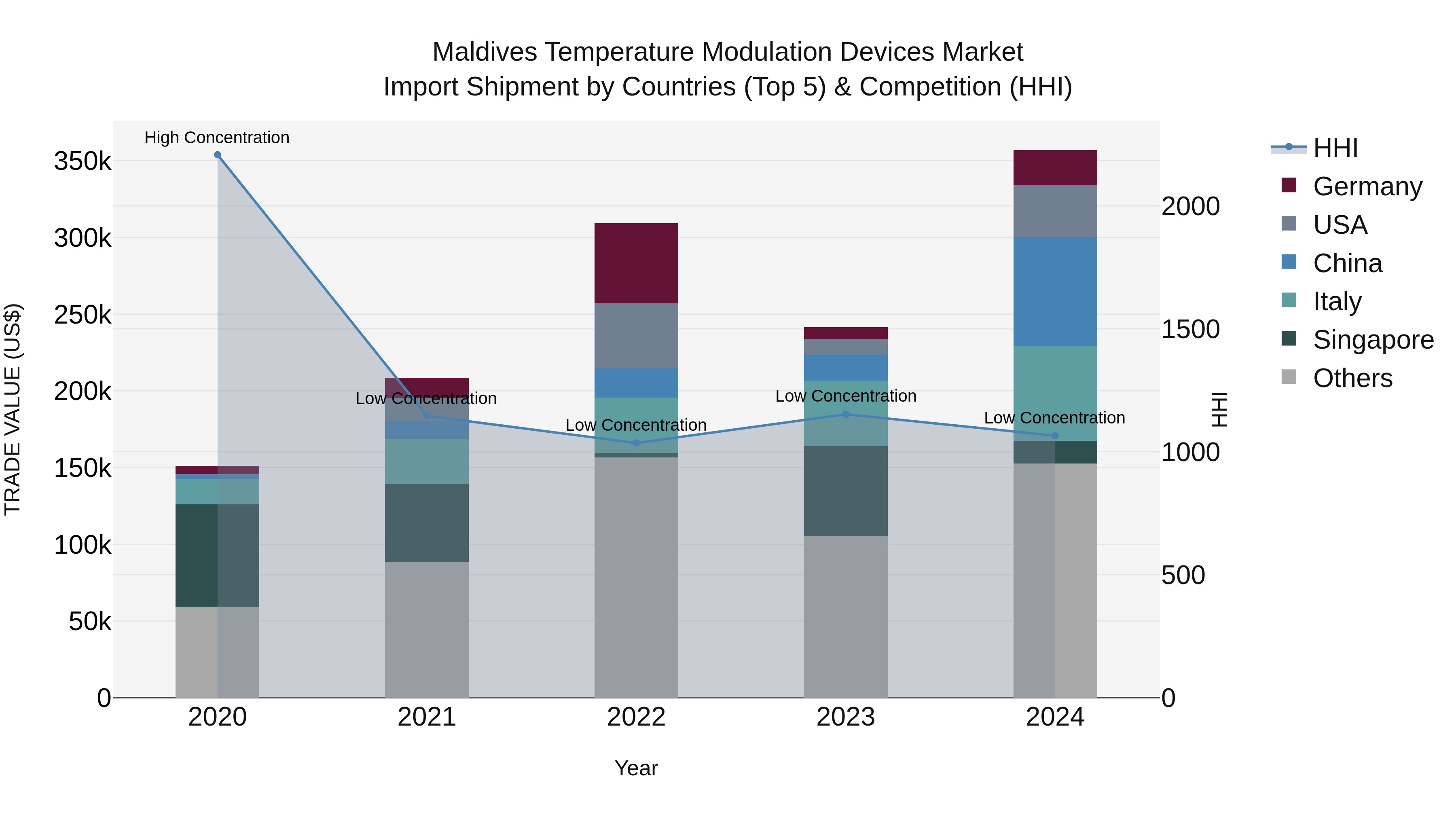 Maldives Temperature Modulation Devices Market Top 5 Importing Countries and Market Competition (HHI) Analysis