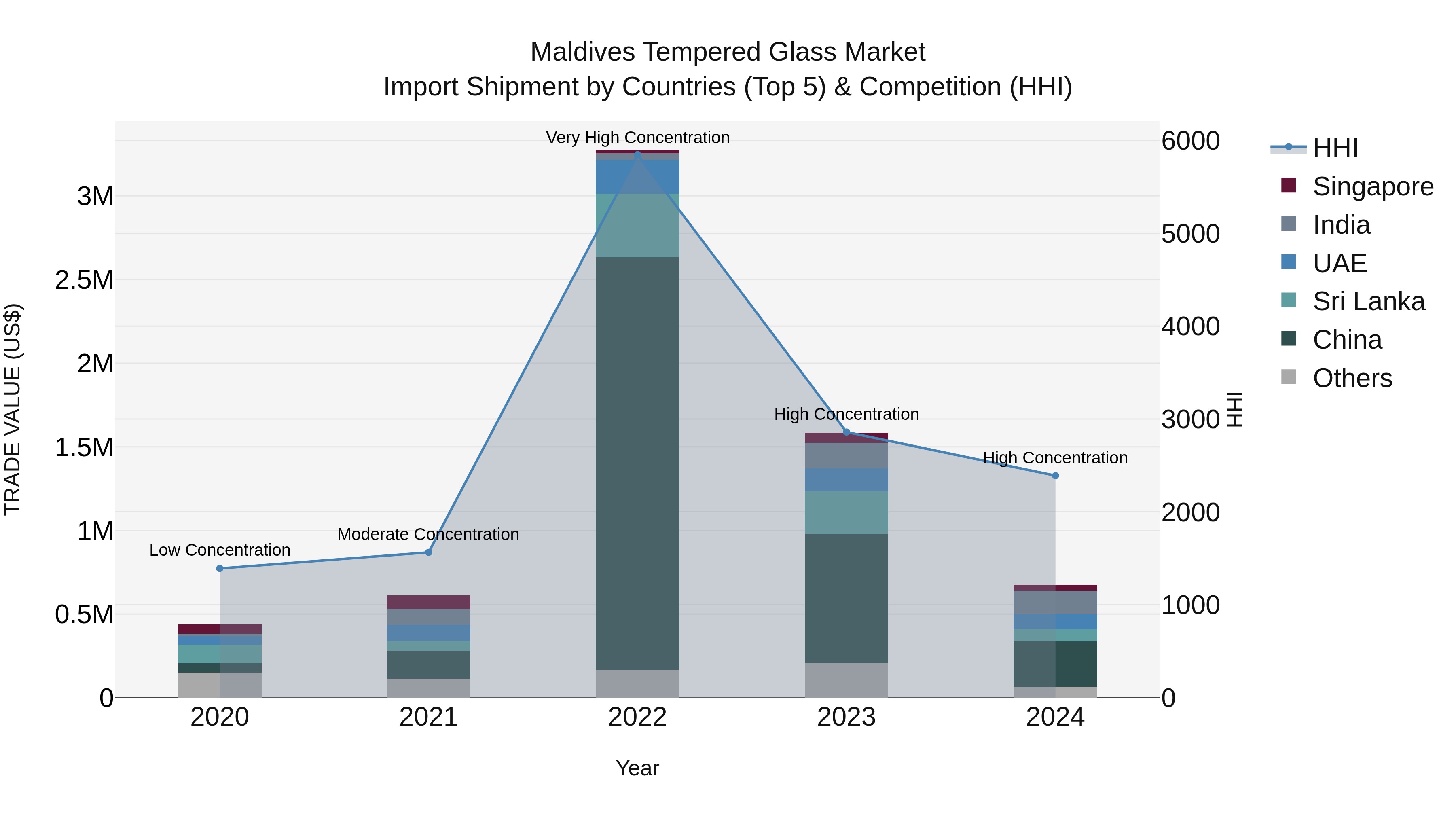 Maldives Tempered Glass Market Top 5 Importing Countries and Market Competition (HHI) Analysis