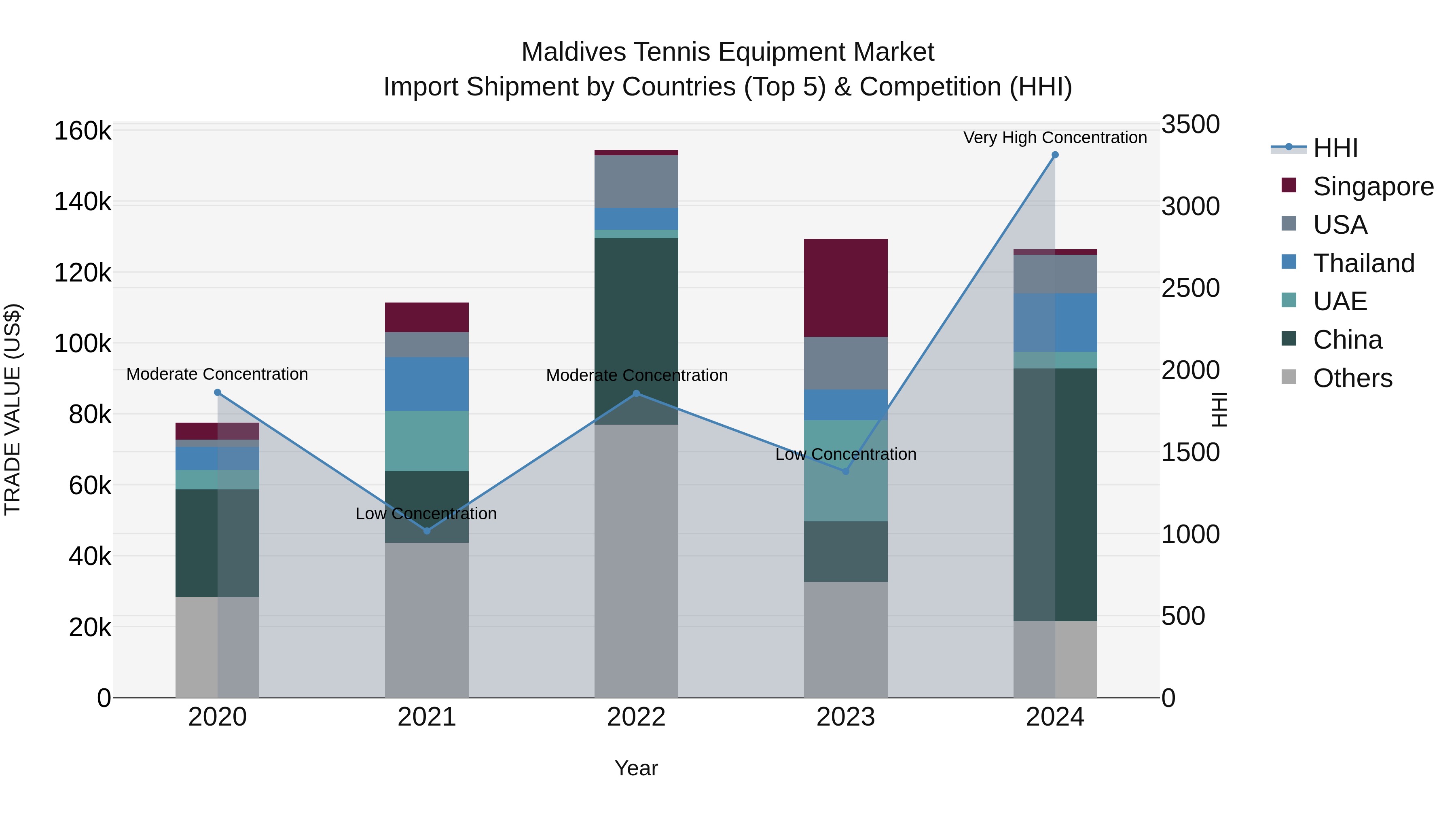 Maldives Tennis Equipment Market Top 5 Importing Countries and Market Competition (HHI) Analysis