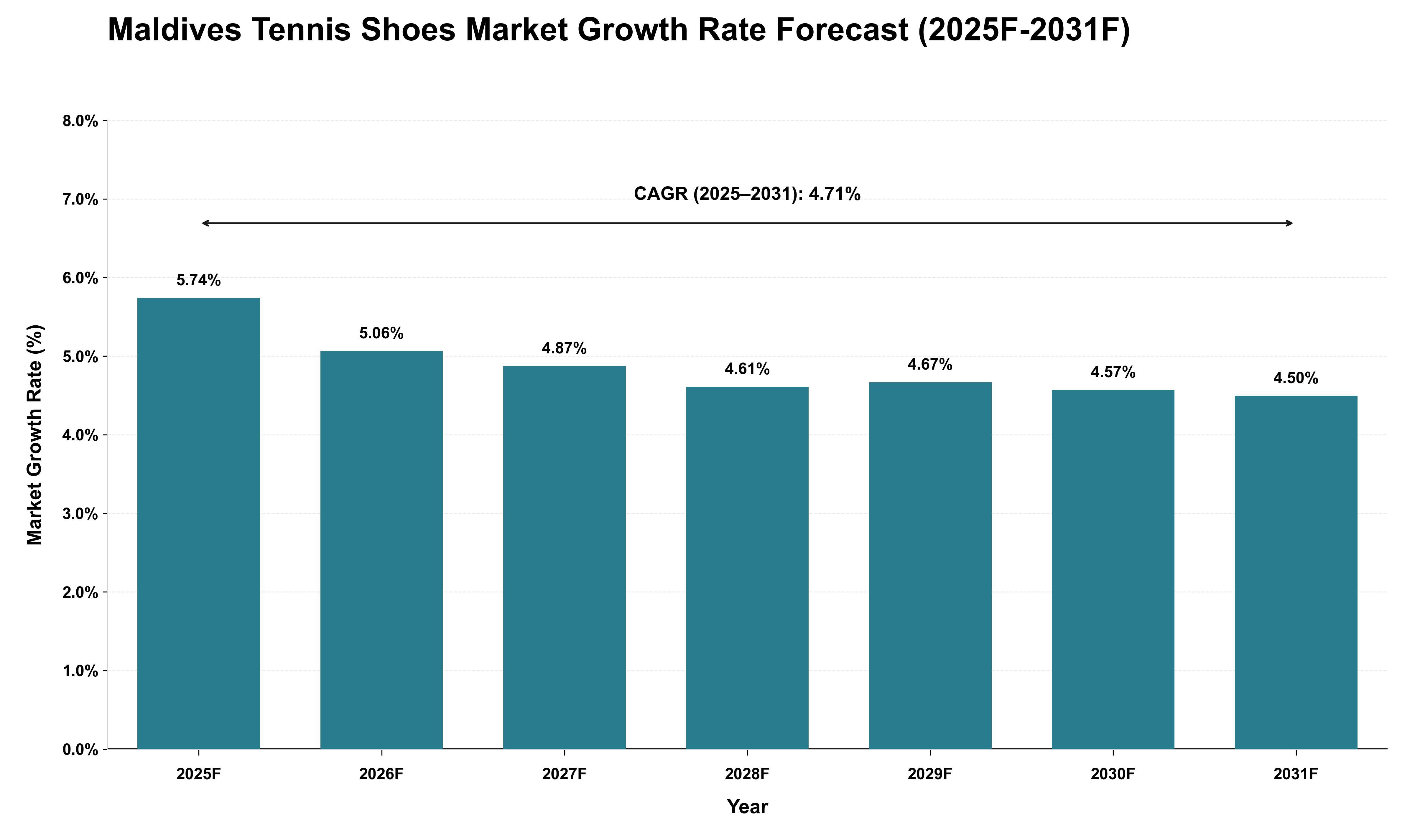 Maldives Tennis Shoes Market Growth Rate Analysis (2025 - 2031)