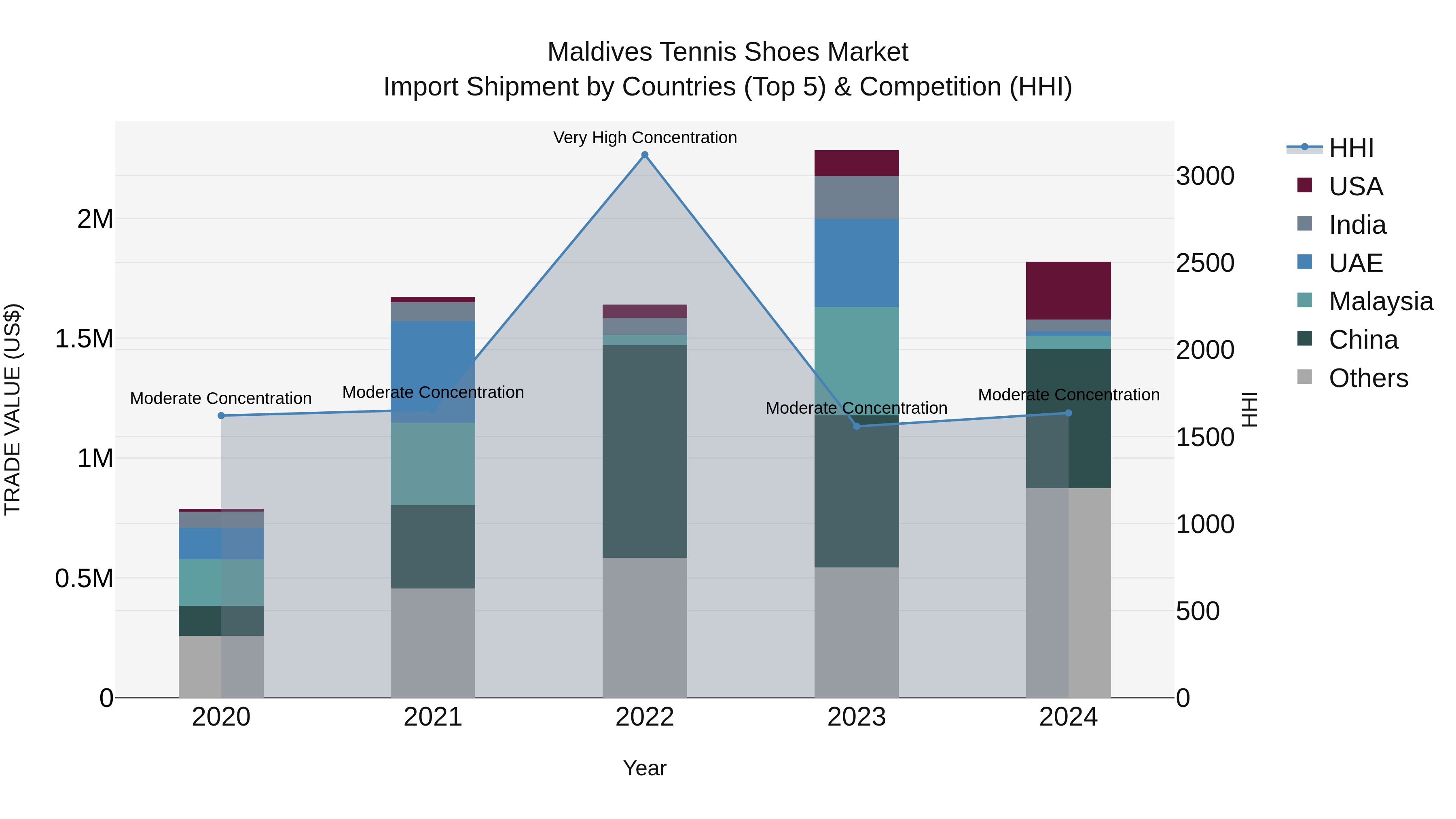 Maldives Tennis Shoes Market Top 5 Importing Countries and Market Competition (HHI) Analysis