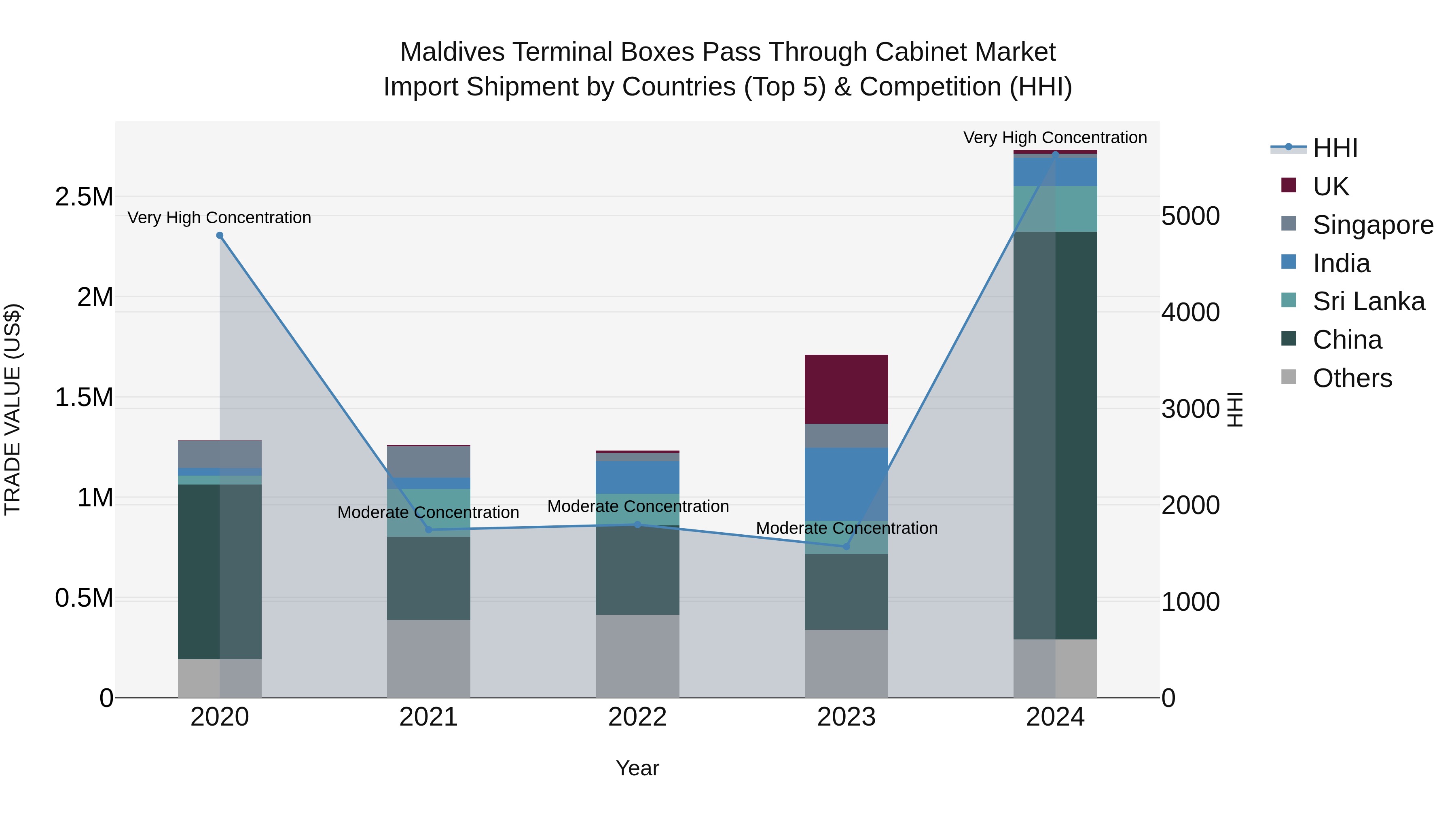 Maldives Terminal Boxes Pass Through Cabinet Market Top 5 Importing Countries and Market Competition (HHI) Analysis