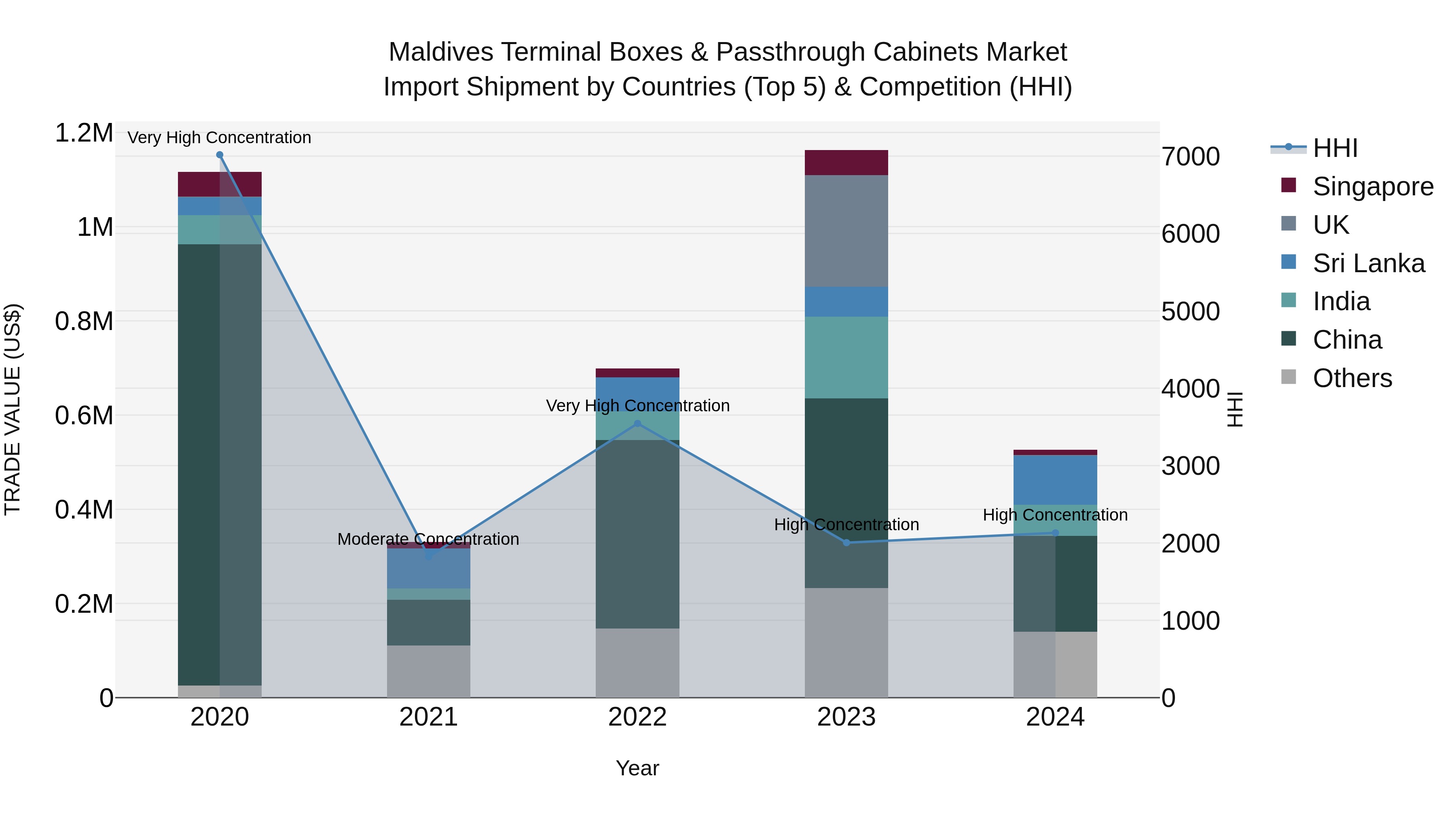 Maldives Terminal Boxes & Passthrough Cabinets Market Top 5 Importing Countries and Market Competition (HHI) Analysis