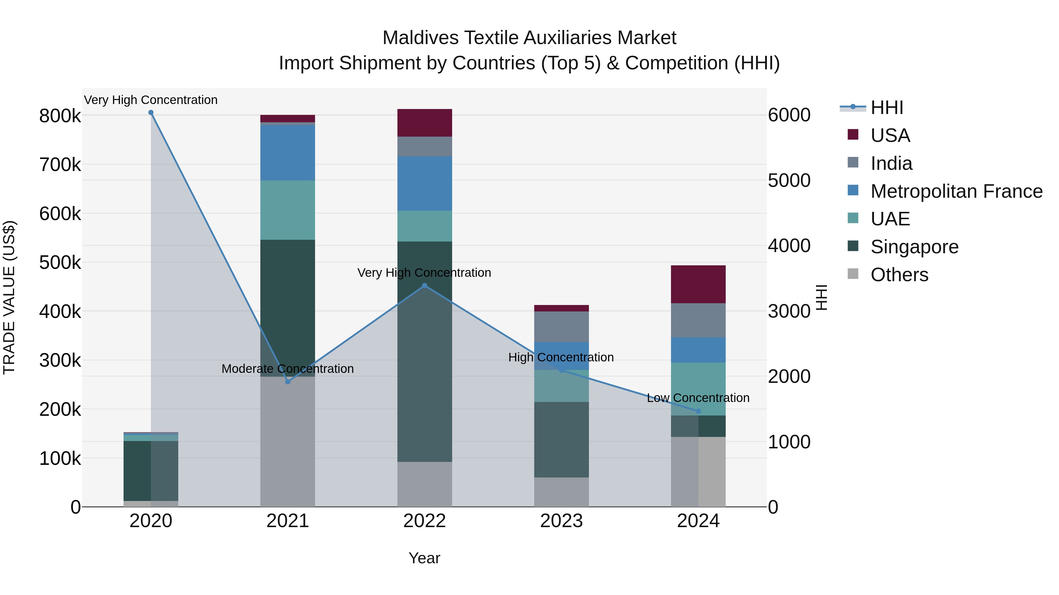 Maldives Textile Auxiliaries Market Top 5 Importing Countries and Market Competition (HHI) Analysis