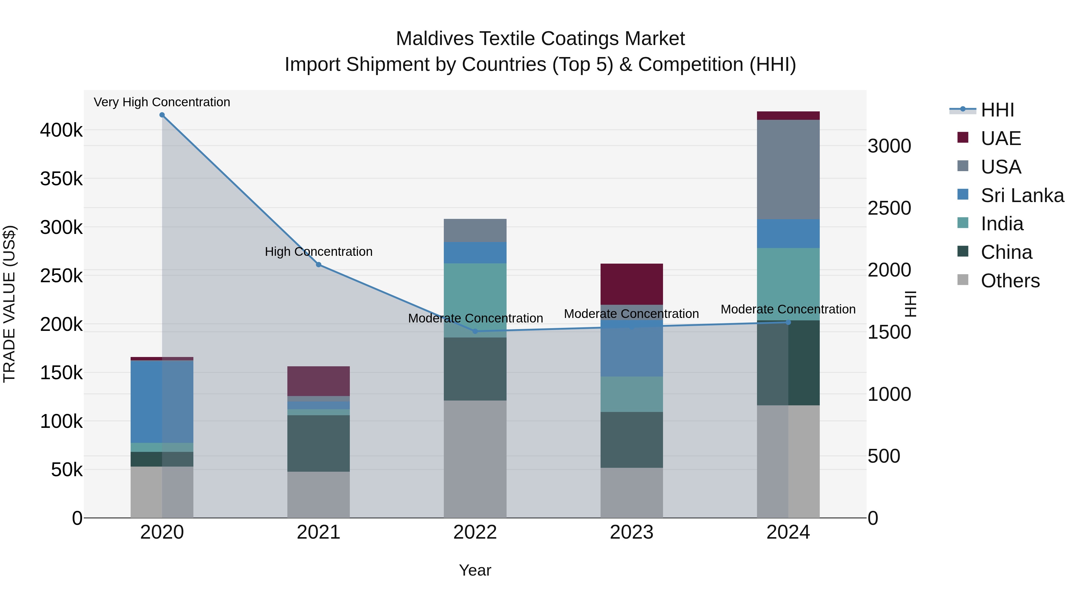 Maldives Textile Coatings Market Top 5 Importing Countries and Market Competition (HHI) Analysis