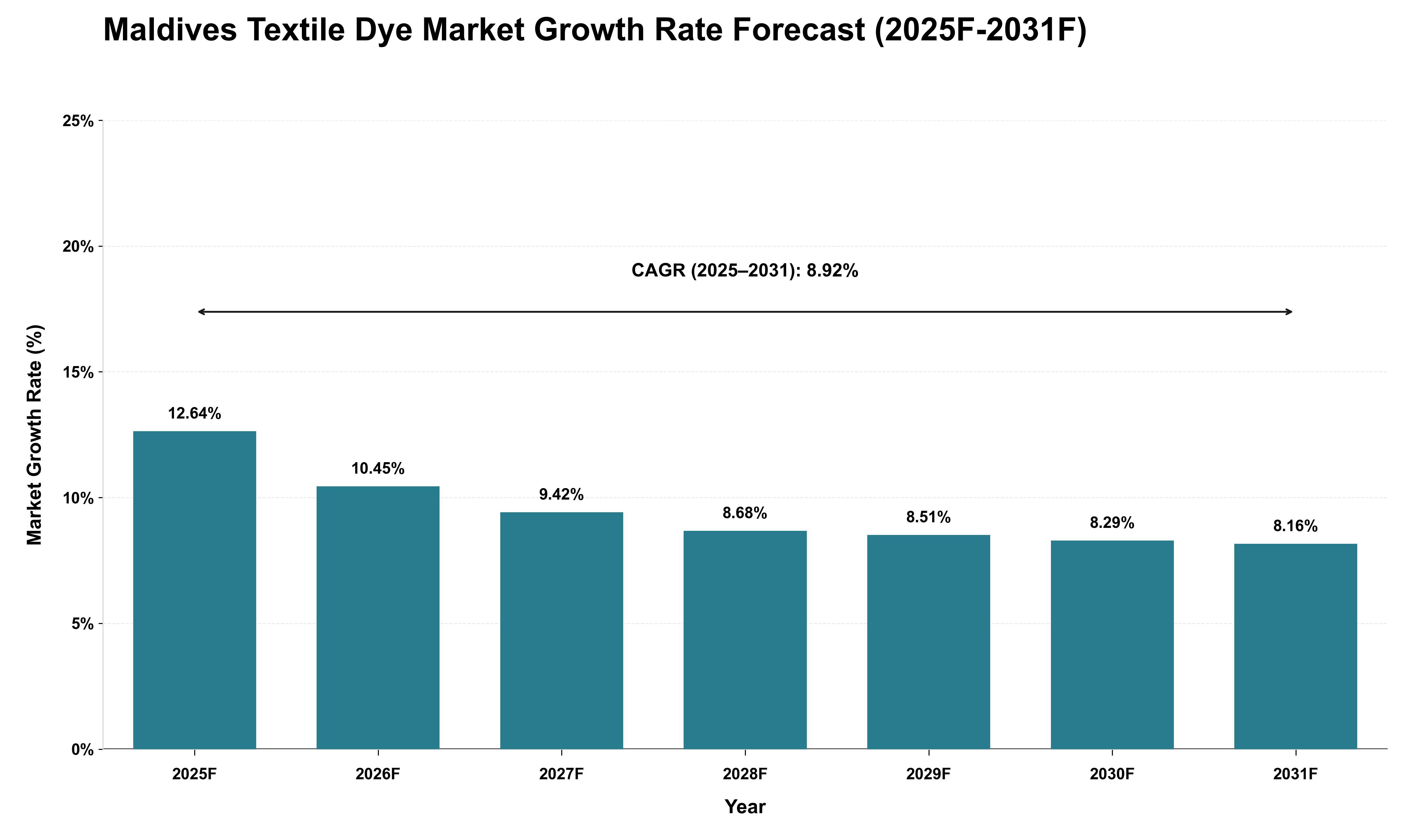 Maldives Textile Dye Market Growth Rate Analysis (2025 - 2031)