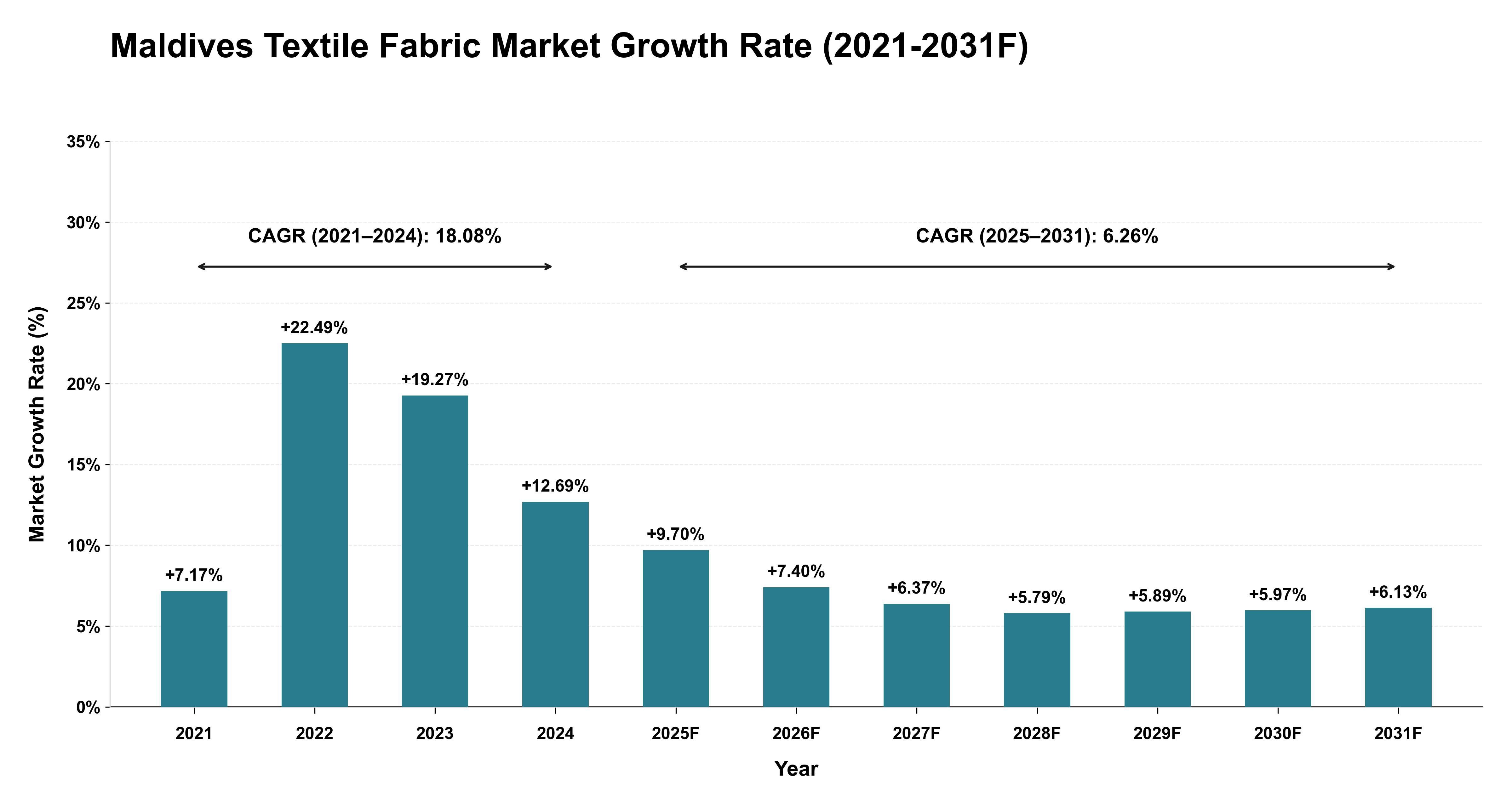 Maldives Textile Fabric Market Year-wise Growth Rate (2021-2031F)