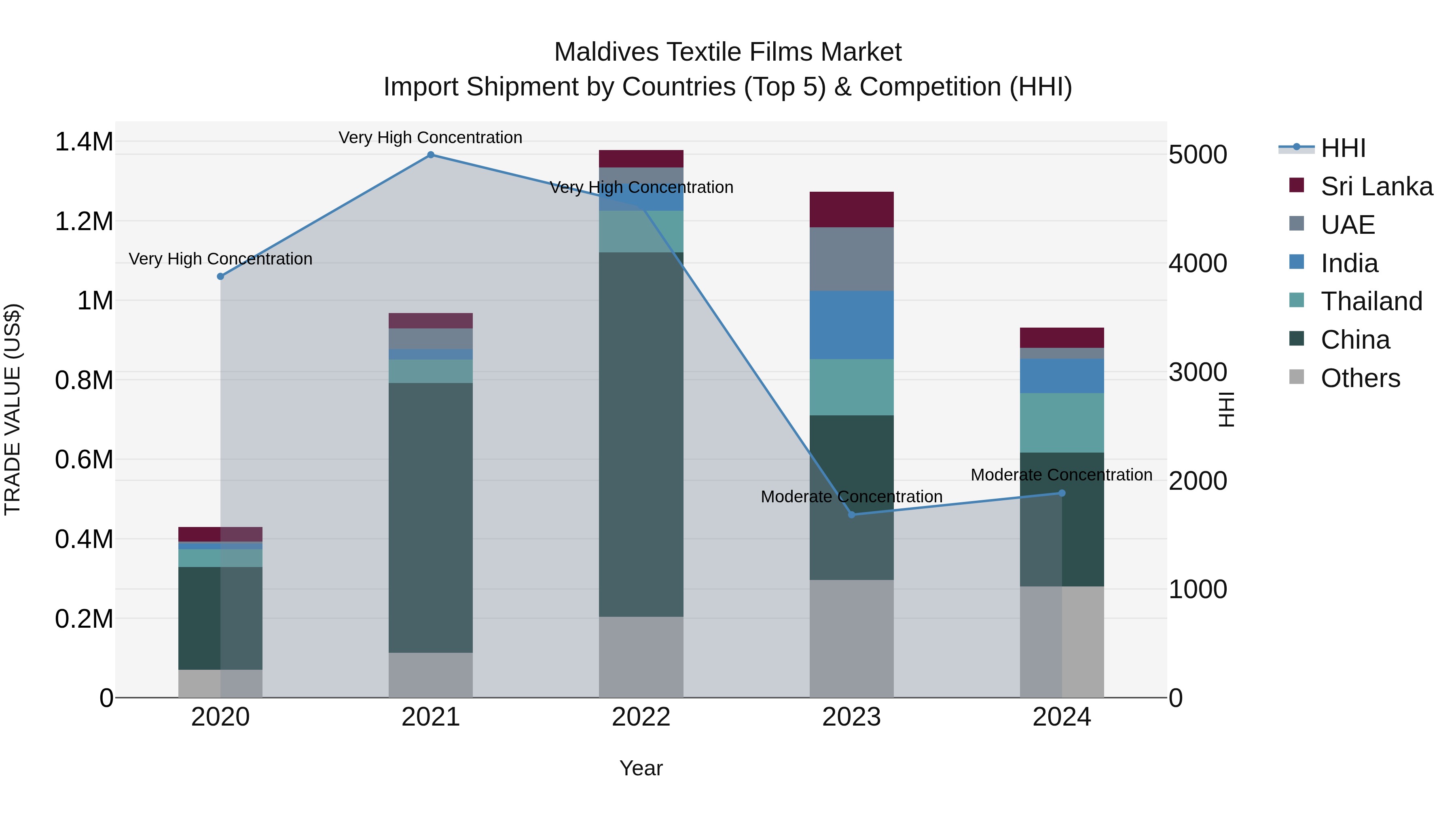 Maldives Textile Films Market Top 5 Importing Countries and Market Competition (HHI) Analysis