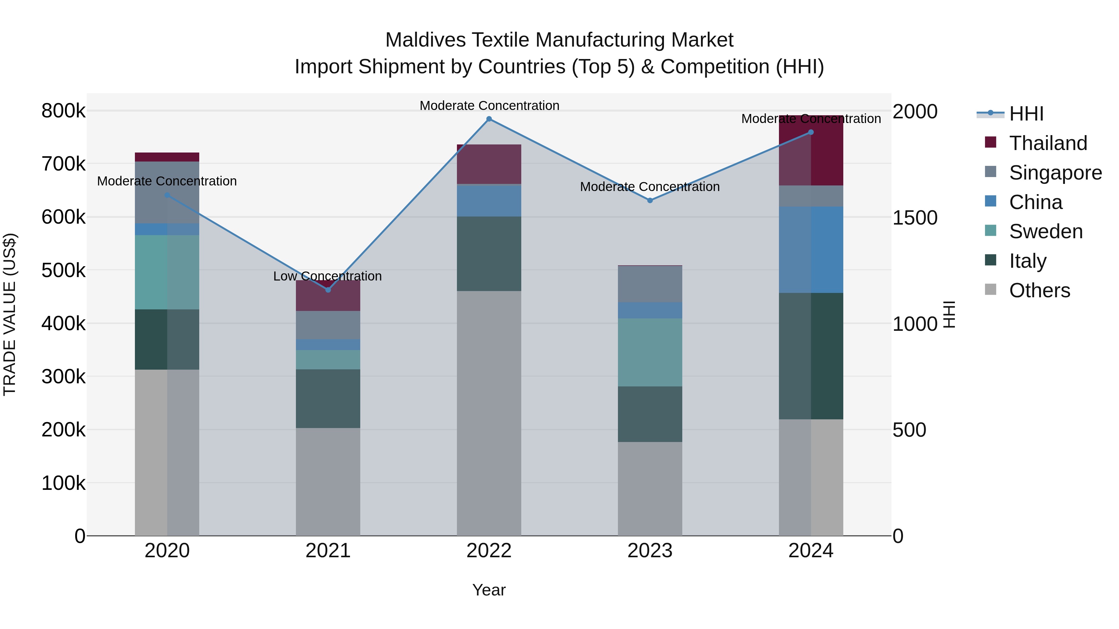 Maldives Textile Manufacturing Market Top 5 Importing Countries and Market Competition (HHI) Analysis