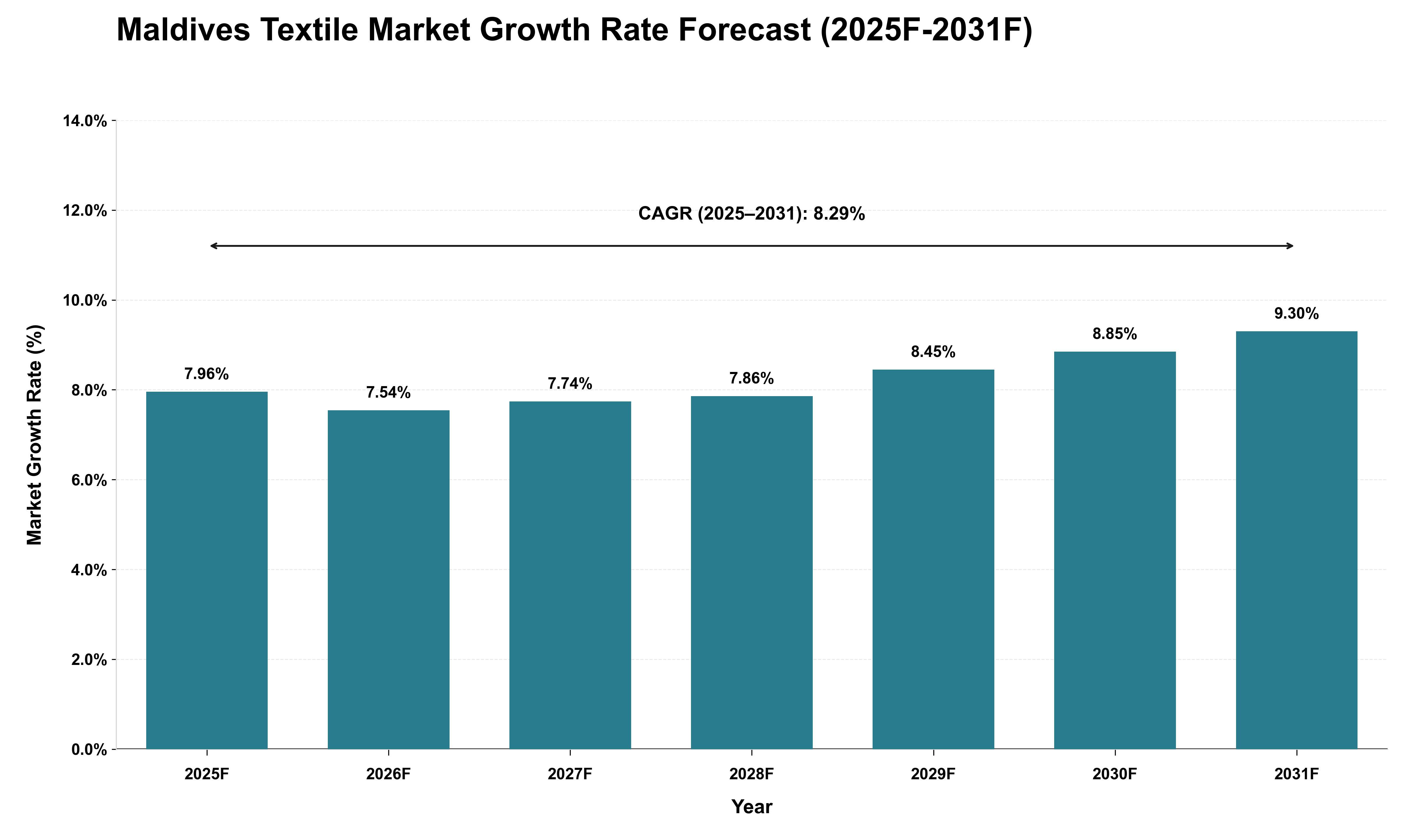 Maldives Textile Market Growth Rate Analysis (2025 - 2031)