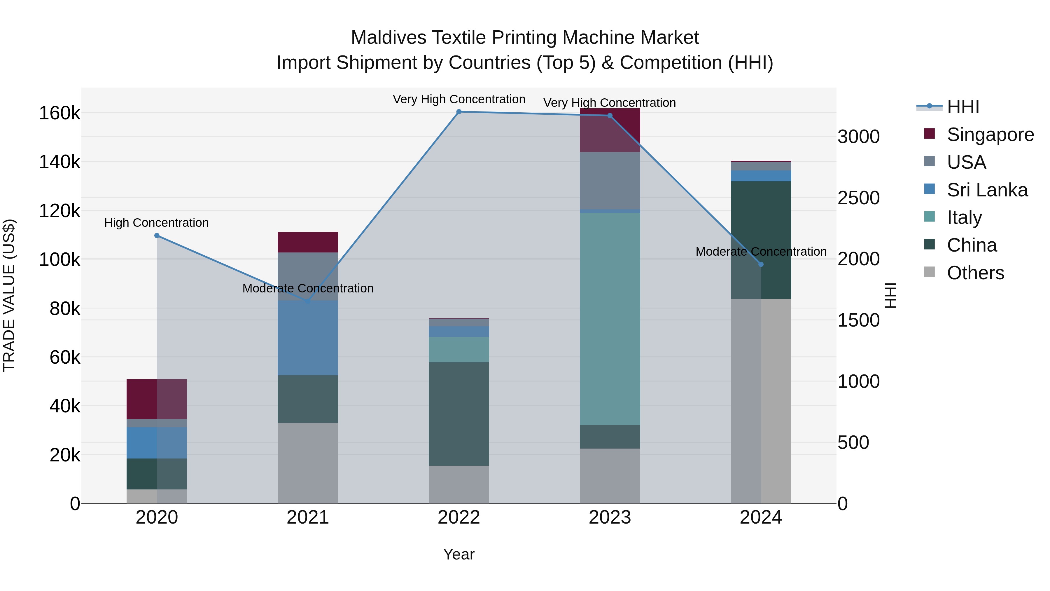 Maldives Textile Printing Machine Market Top 5 Importing Countries and Market Competition (HHI) Analysis