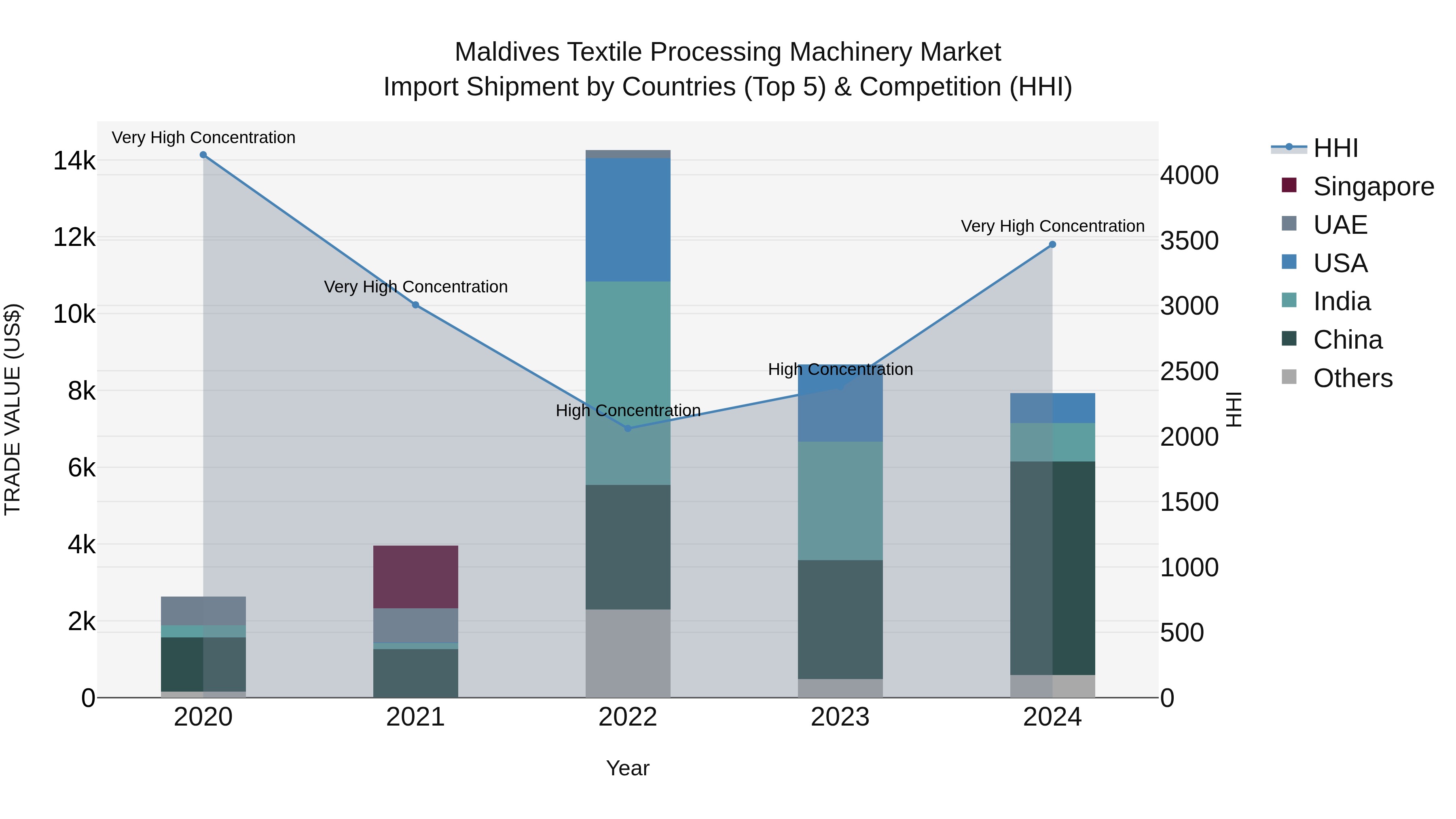 Maldives Textile Processing Machinery Market Top 5 Importing Countries and Market Competition (HHI) Analysis