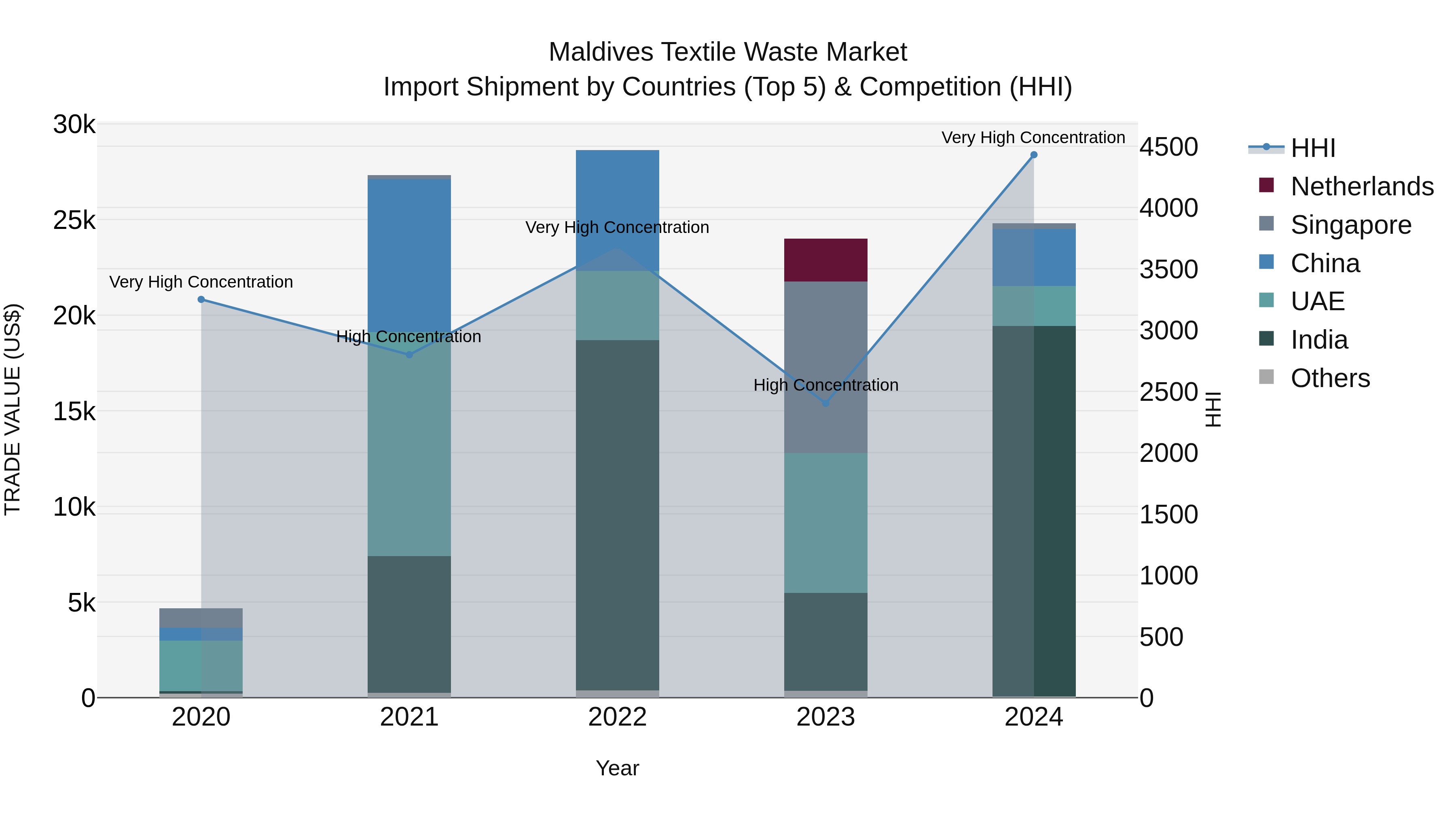 Maldives Textile Waste Market Top 5 Importing Countries and Market Competition (HHI) Analysis